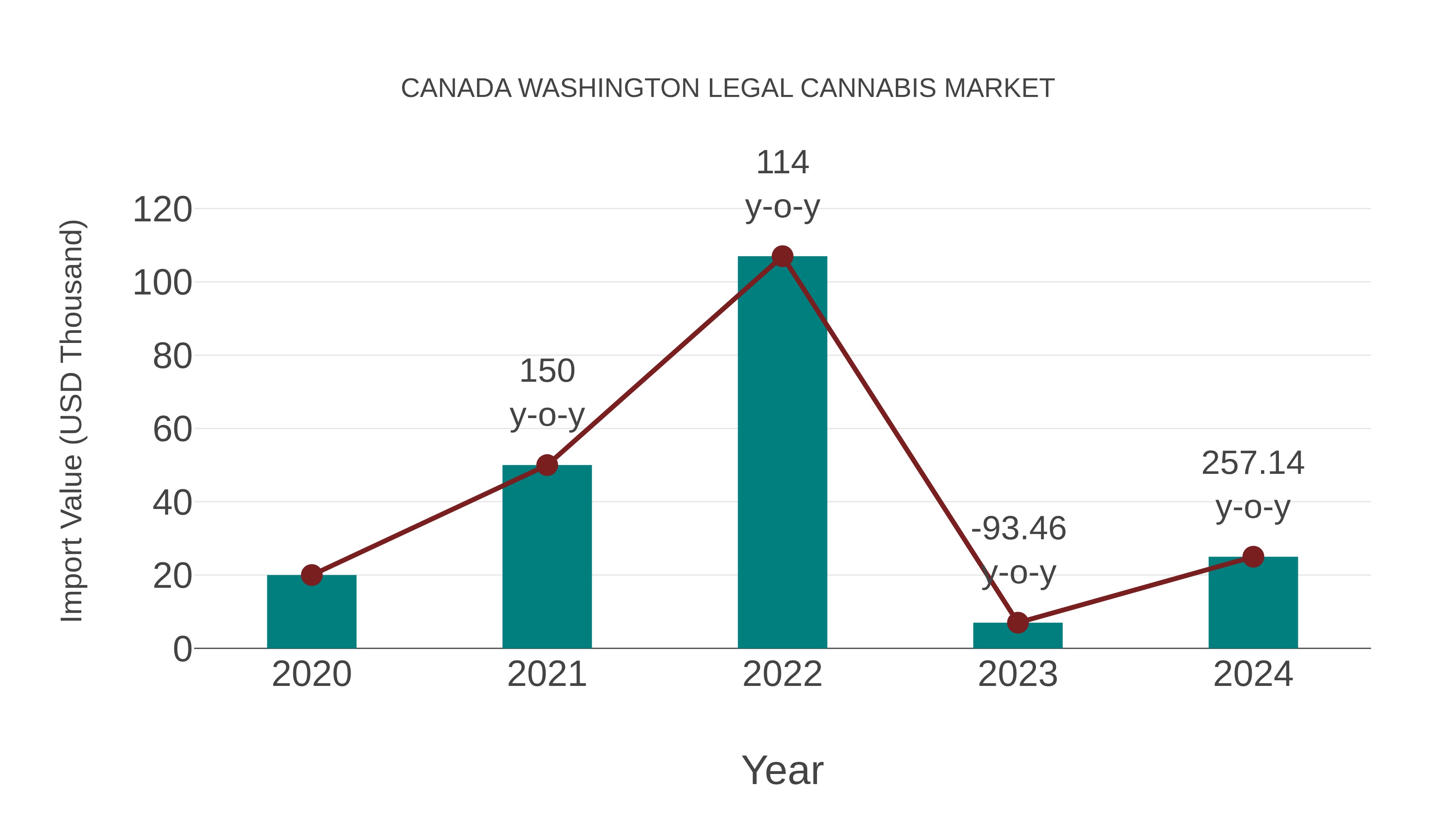 Canada Washington Legal Cannabis Market: Import Trend Analysis