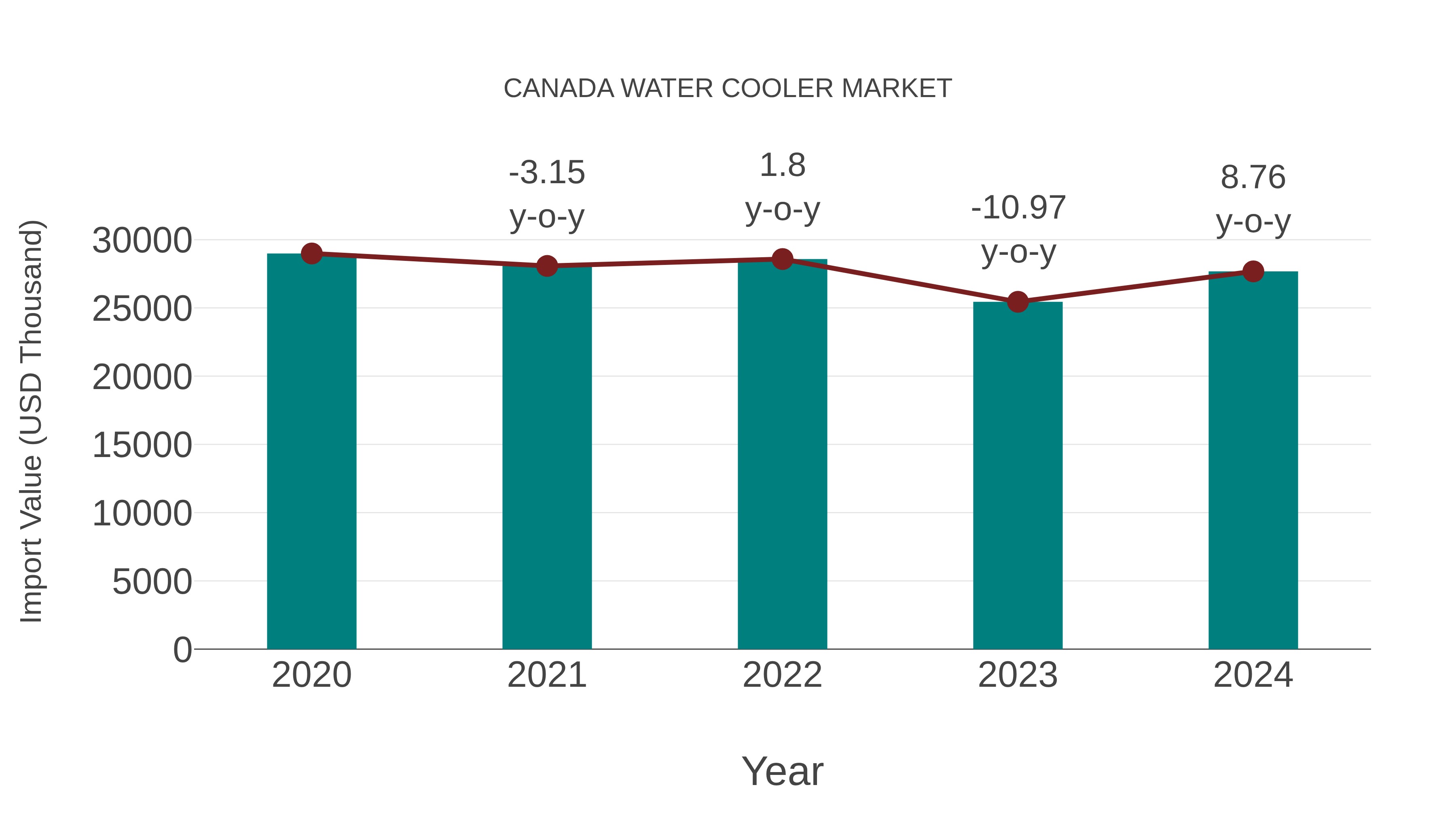  Canada Water Cooler Market: Import Trend Analysis