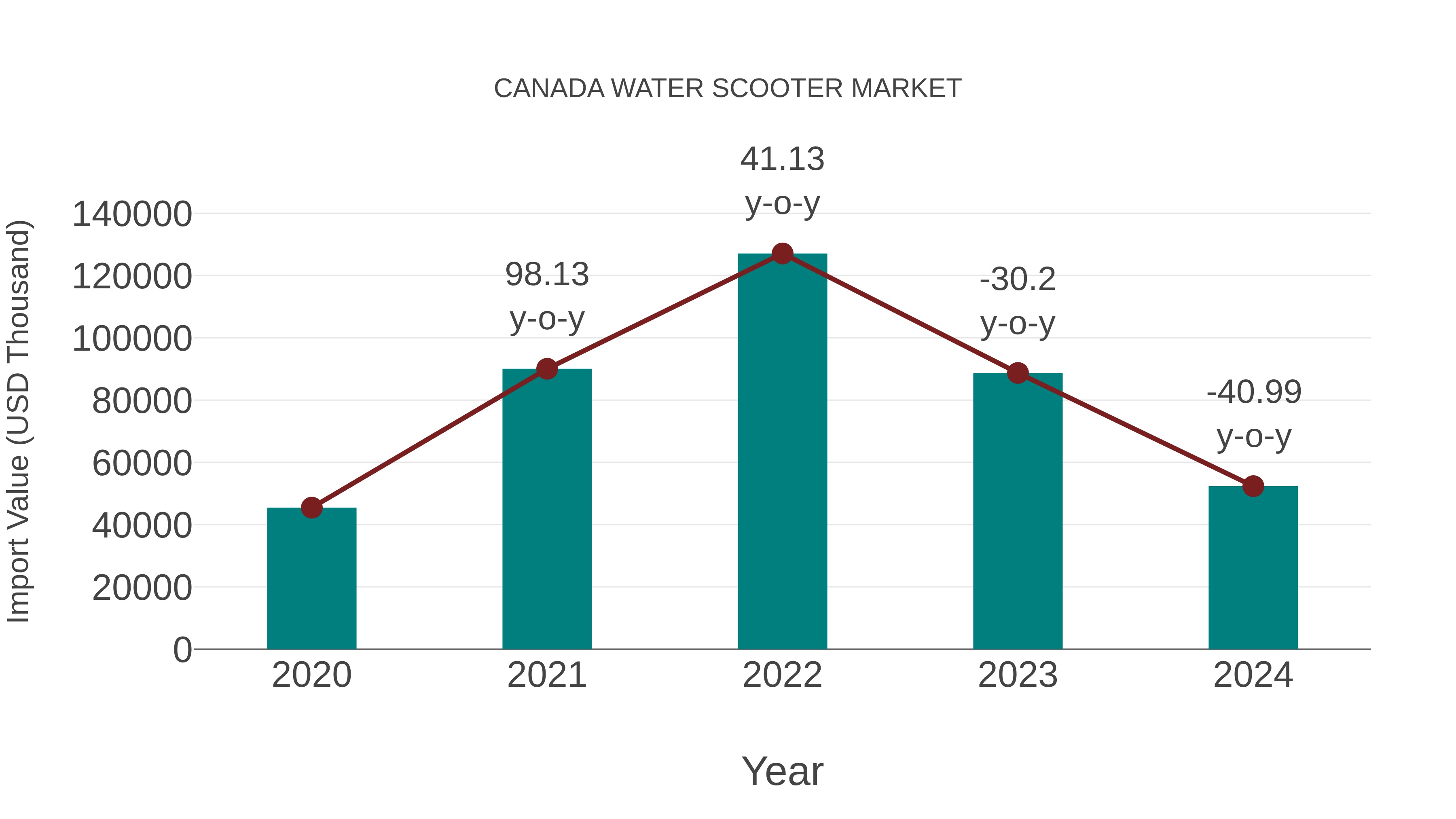  Canada Water Scooter Market: Import Trend Analysis