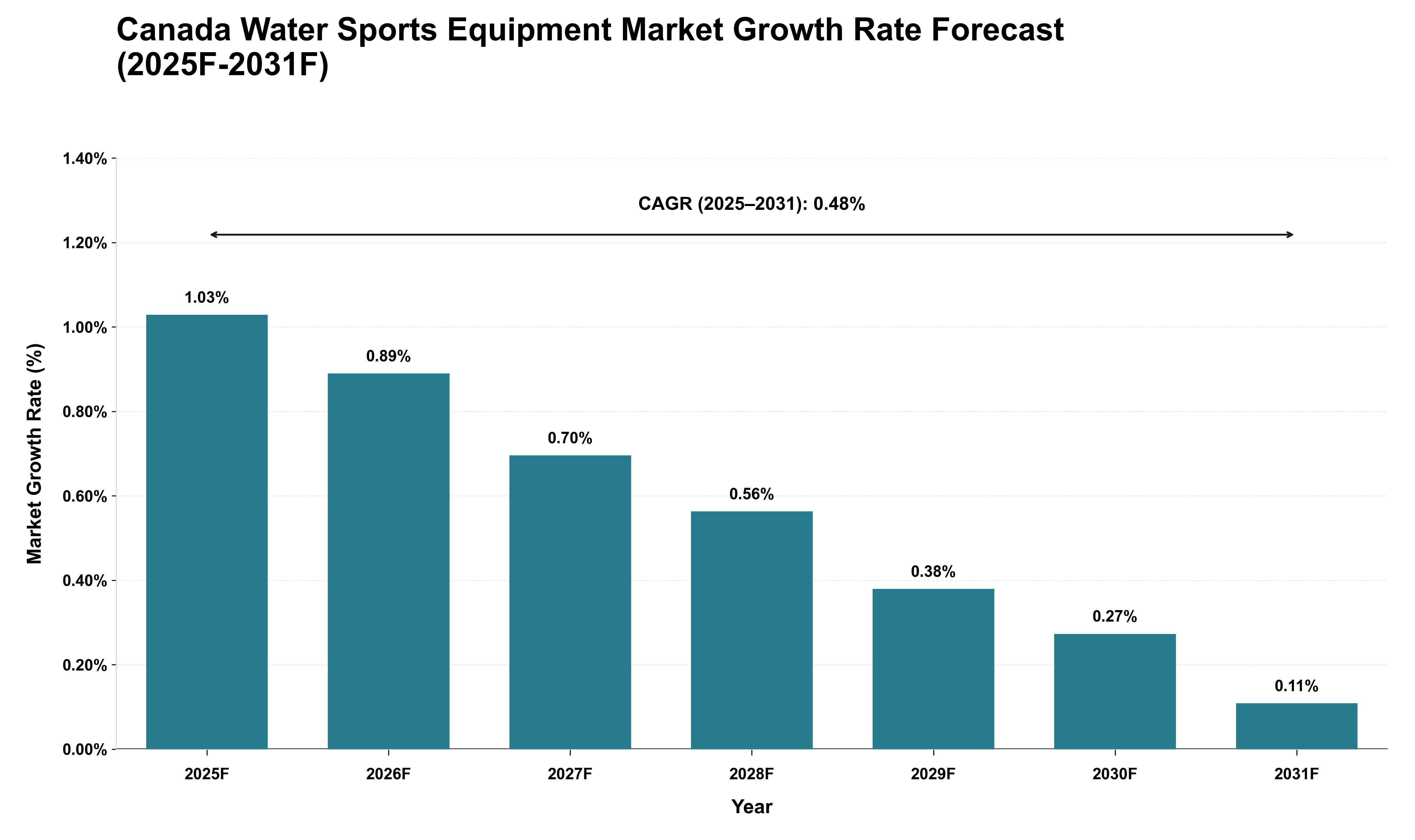 Canada Water Sports Equipment Market Growth Rate Analysis (2025 - 2031)