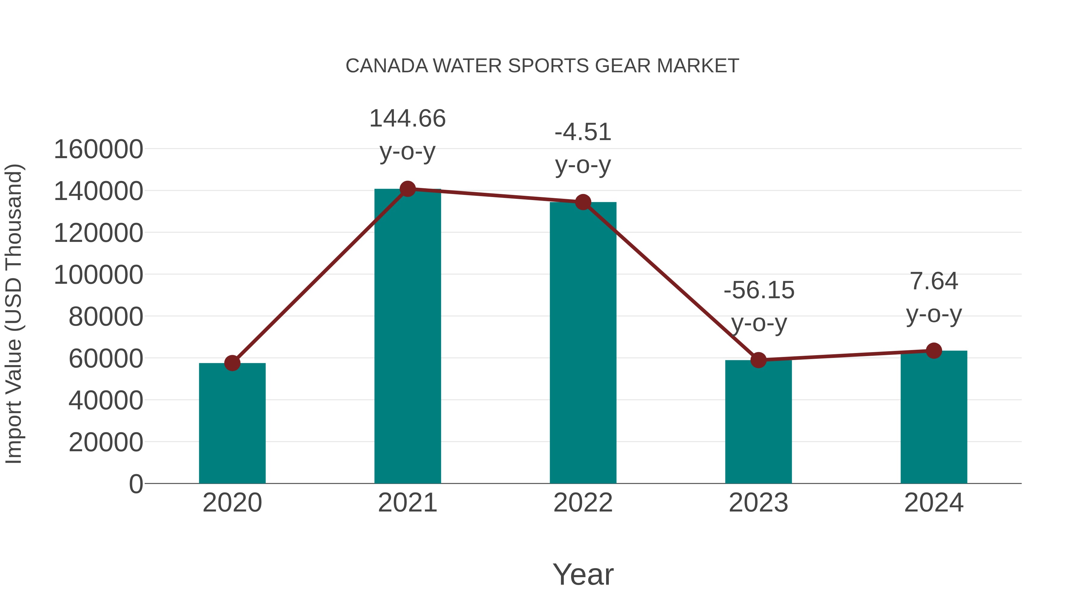 Canada Water Sports Gear Market: Import Trend Analysis
