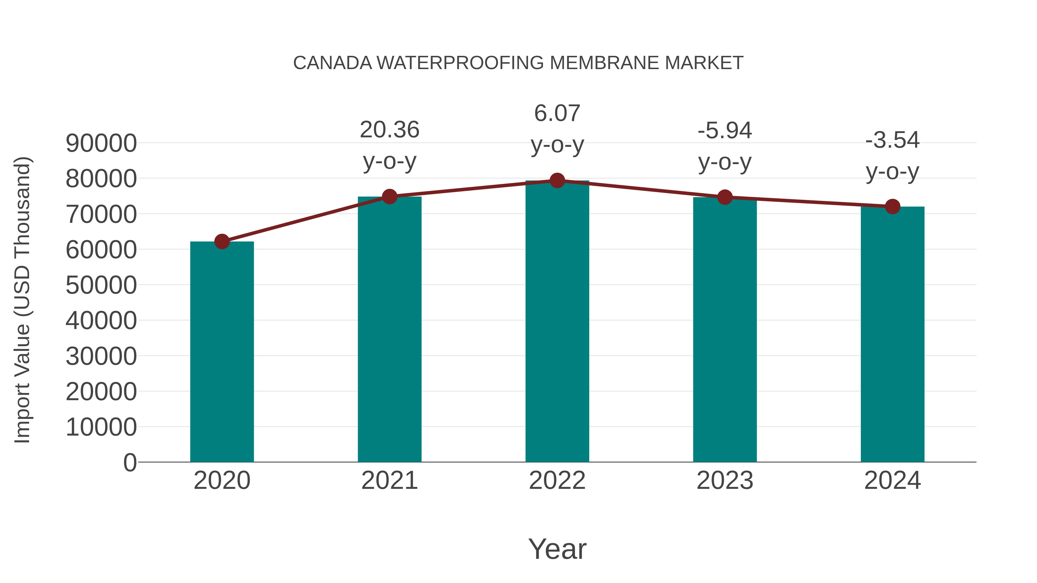  Canada Waterproofing Membrane Market: Import Trend Analysis