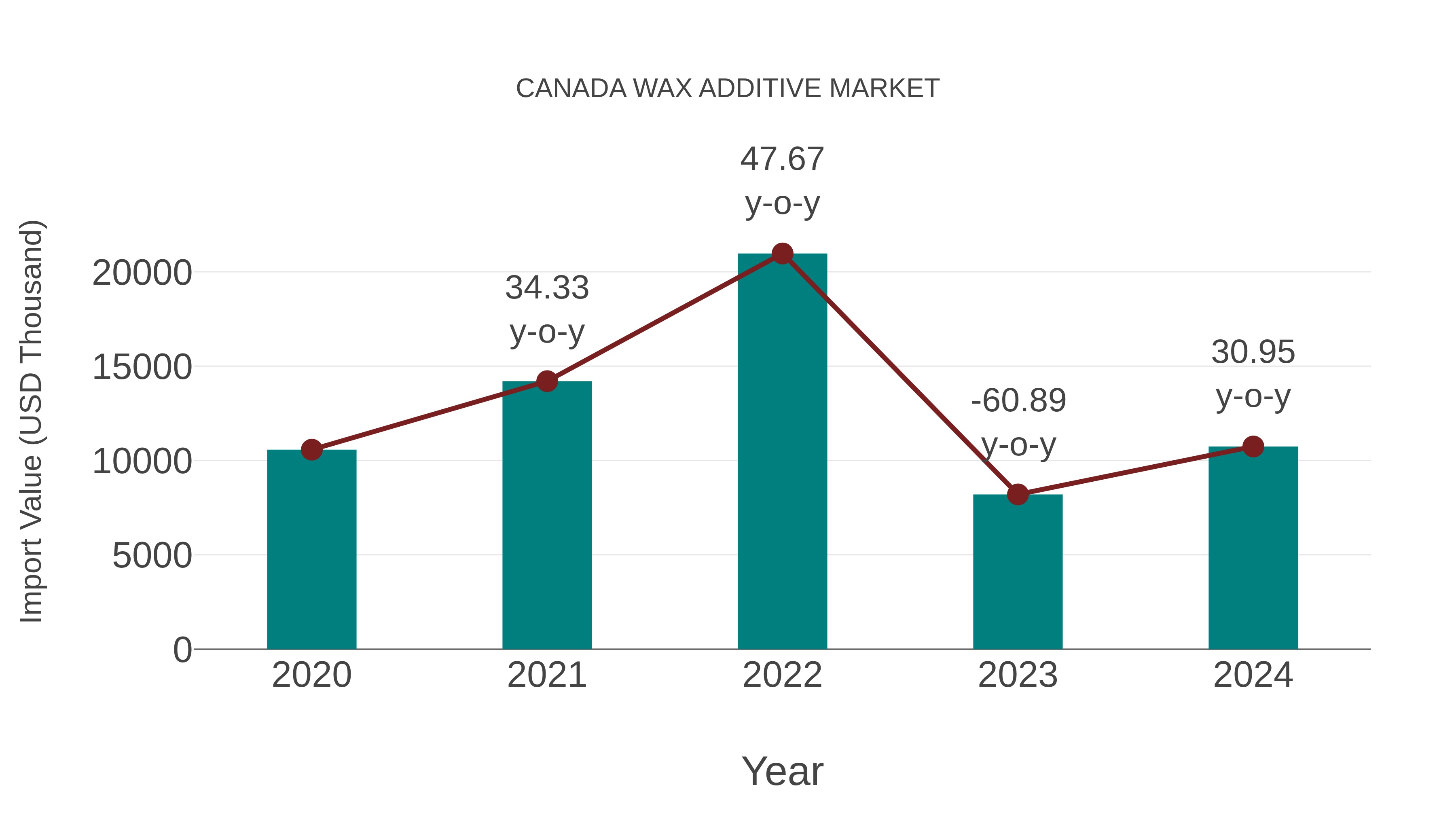  Canada Wax Additive Market: Import Trend Analysis
