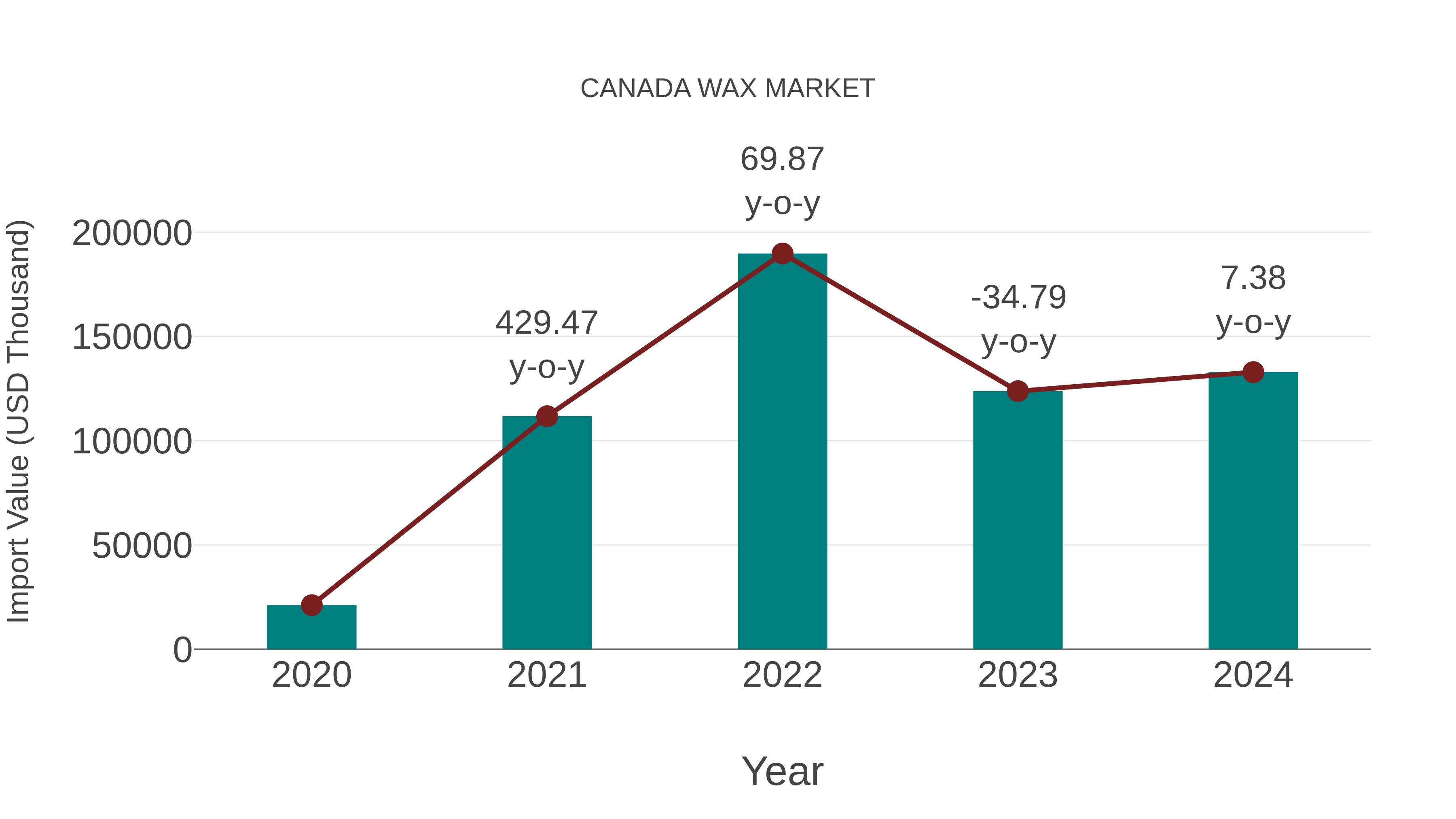  Canada Wax Market: Import Trend Analysis