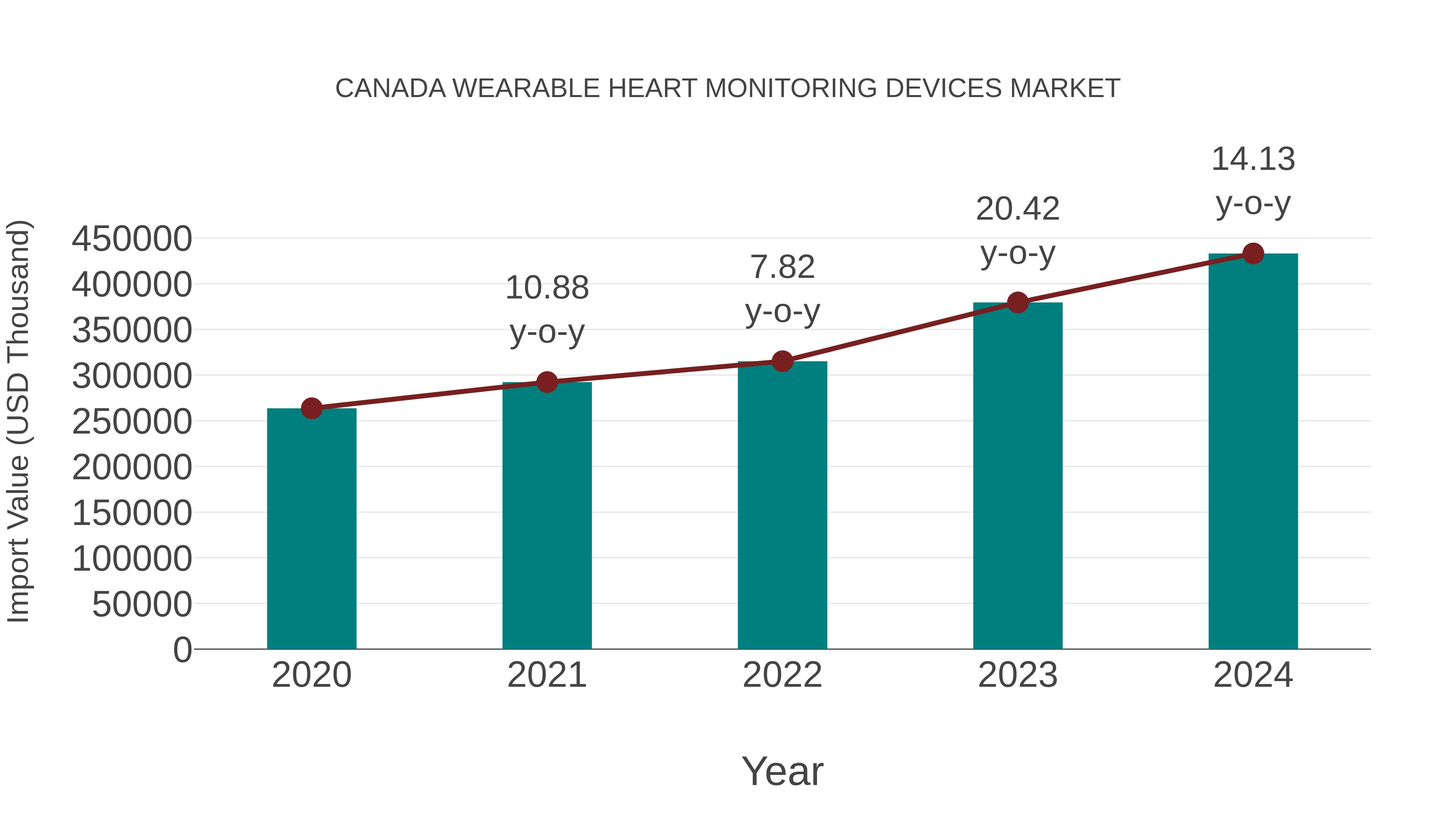 Canada Wearable Heart Monitoring Devices Market: Import Trend Analysis