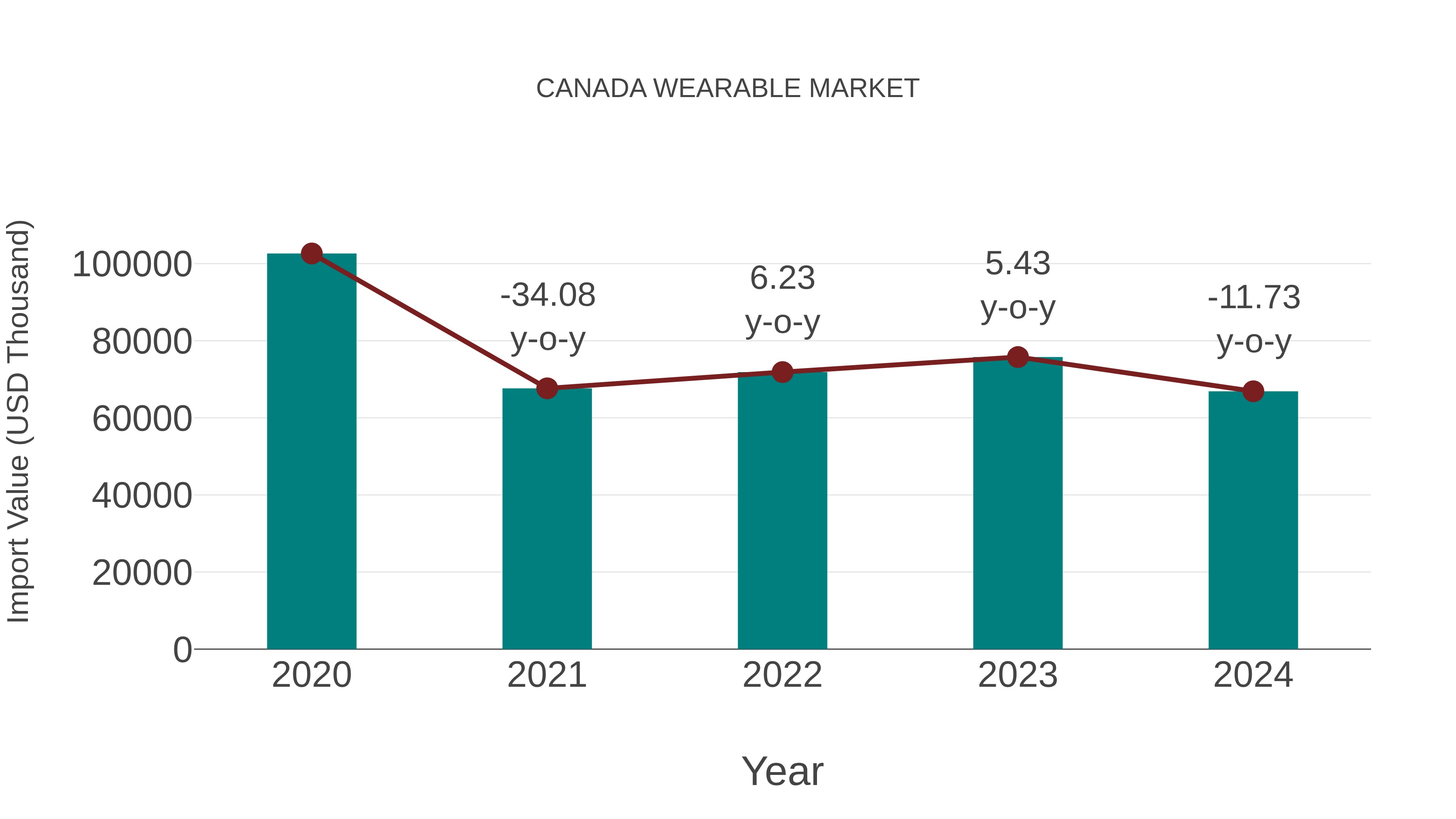  Canada Wearable Market: Import Trend Analysis