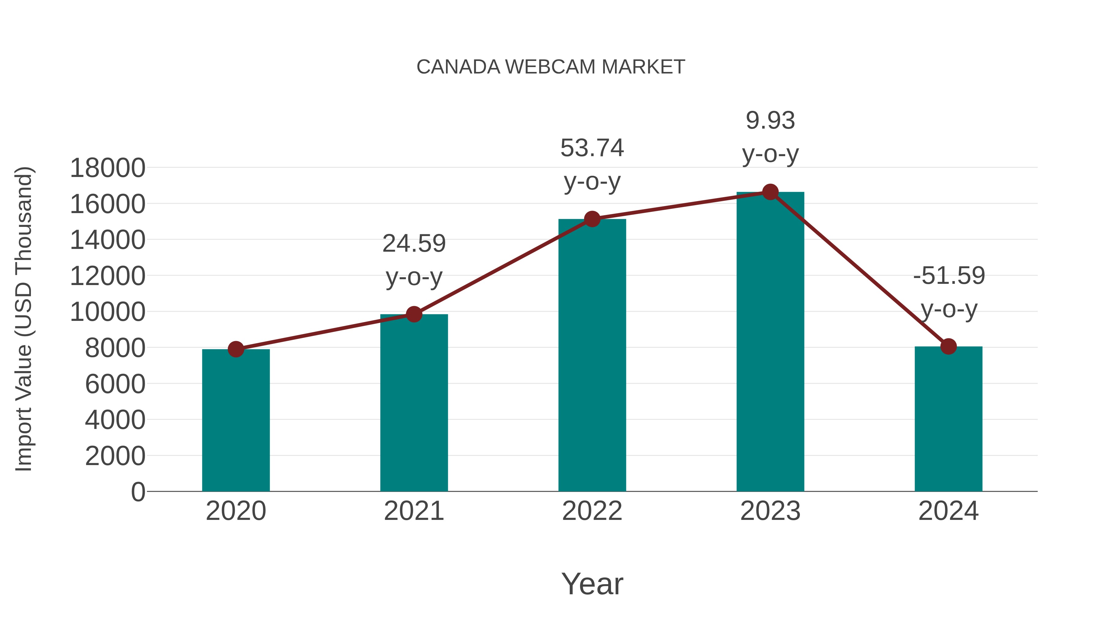 Canada Webcam Market: Import Trend Analysis