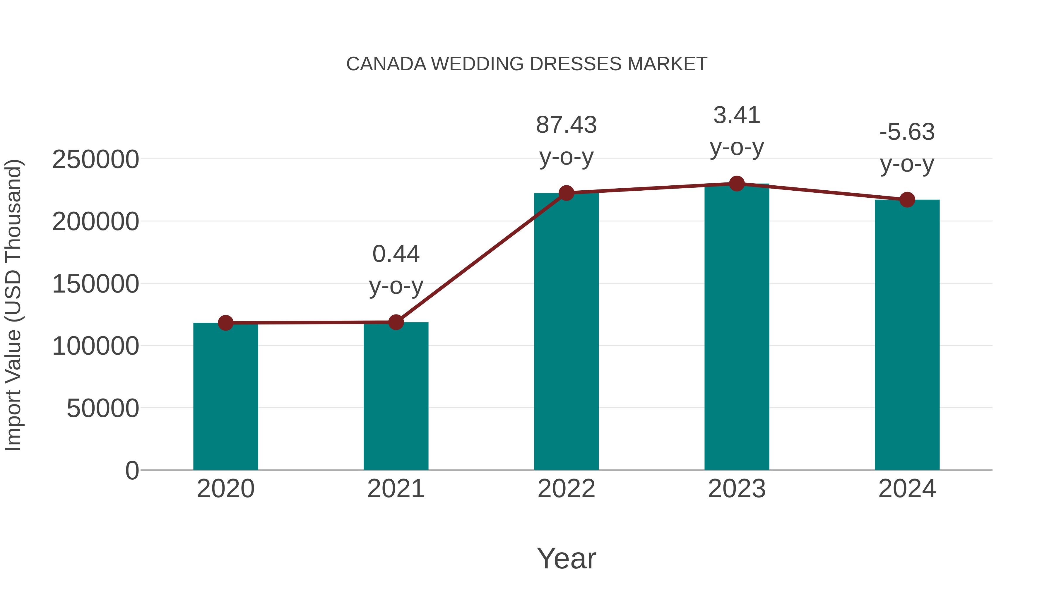  Canada Wedding Dresses Market: Import Trend Analysis