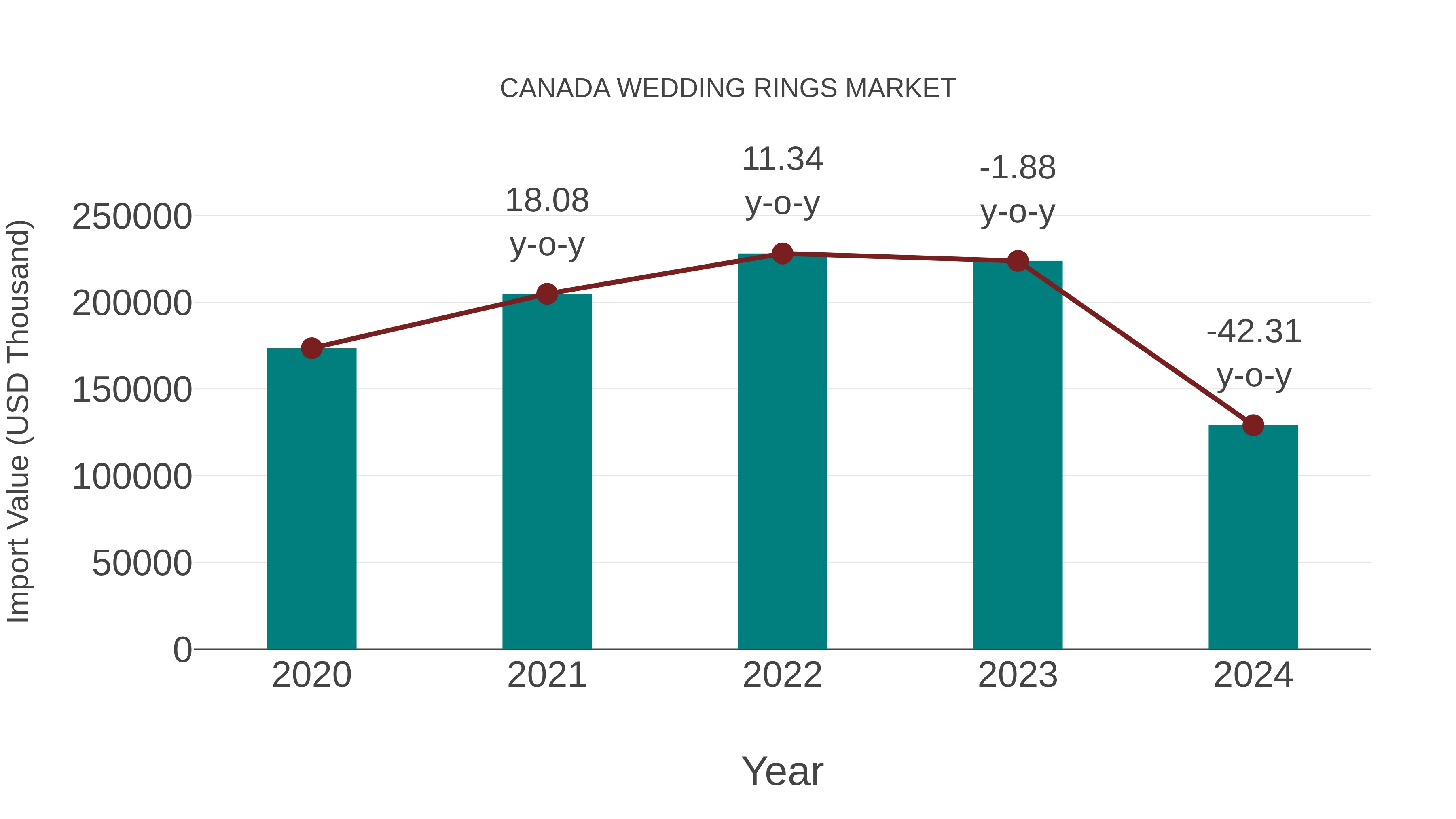  Canada Wedding Rings Market: Import Trend Analysis