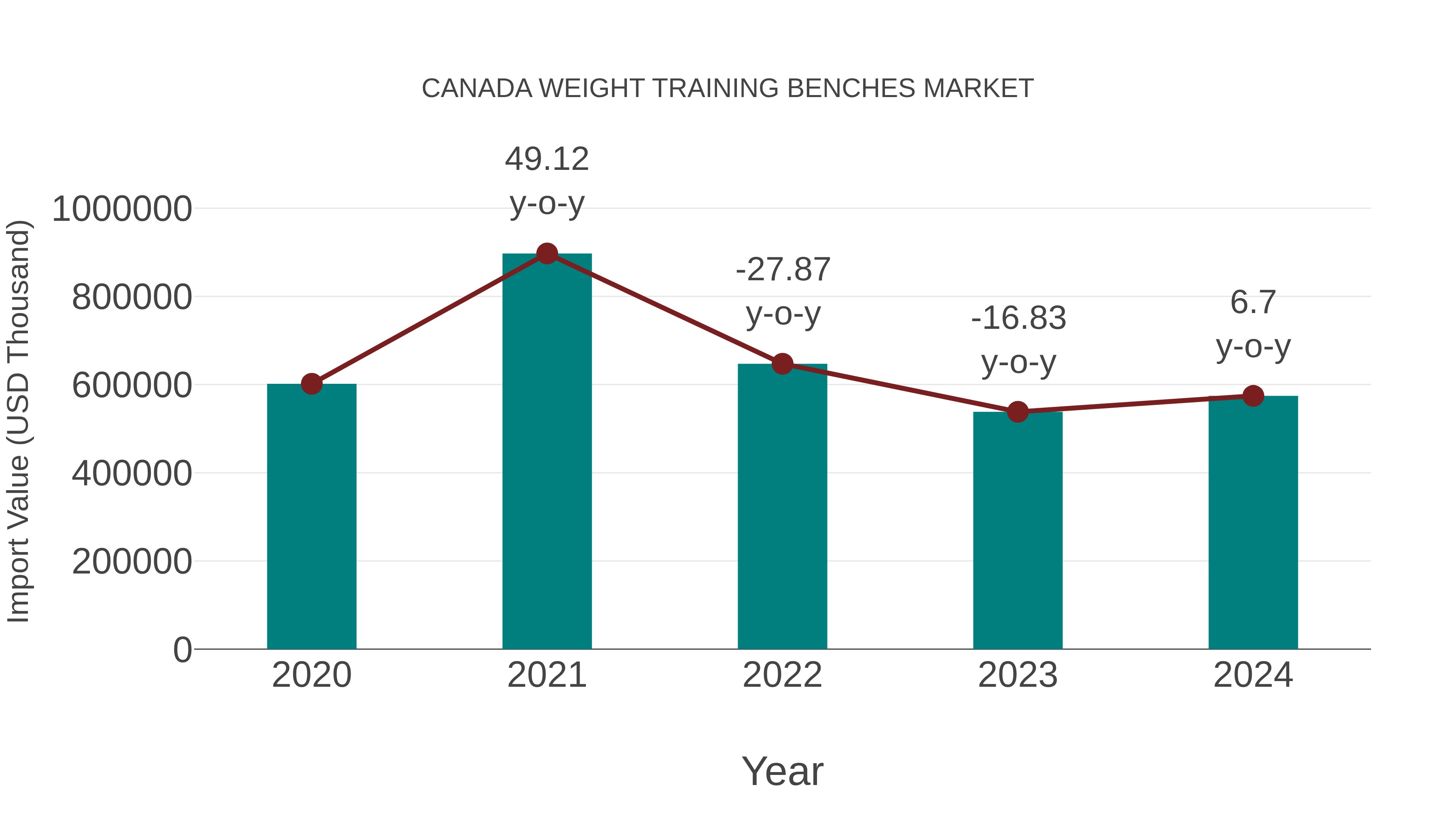  Canada Weight Training Benches Market: Import Trend Analysis