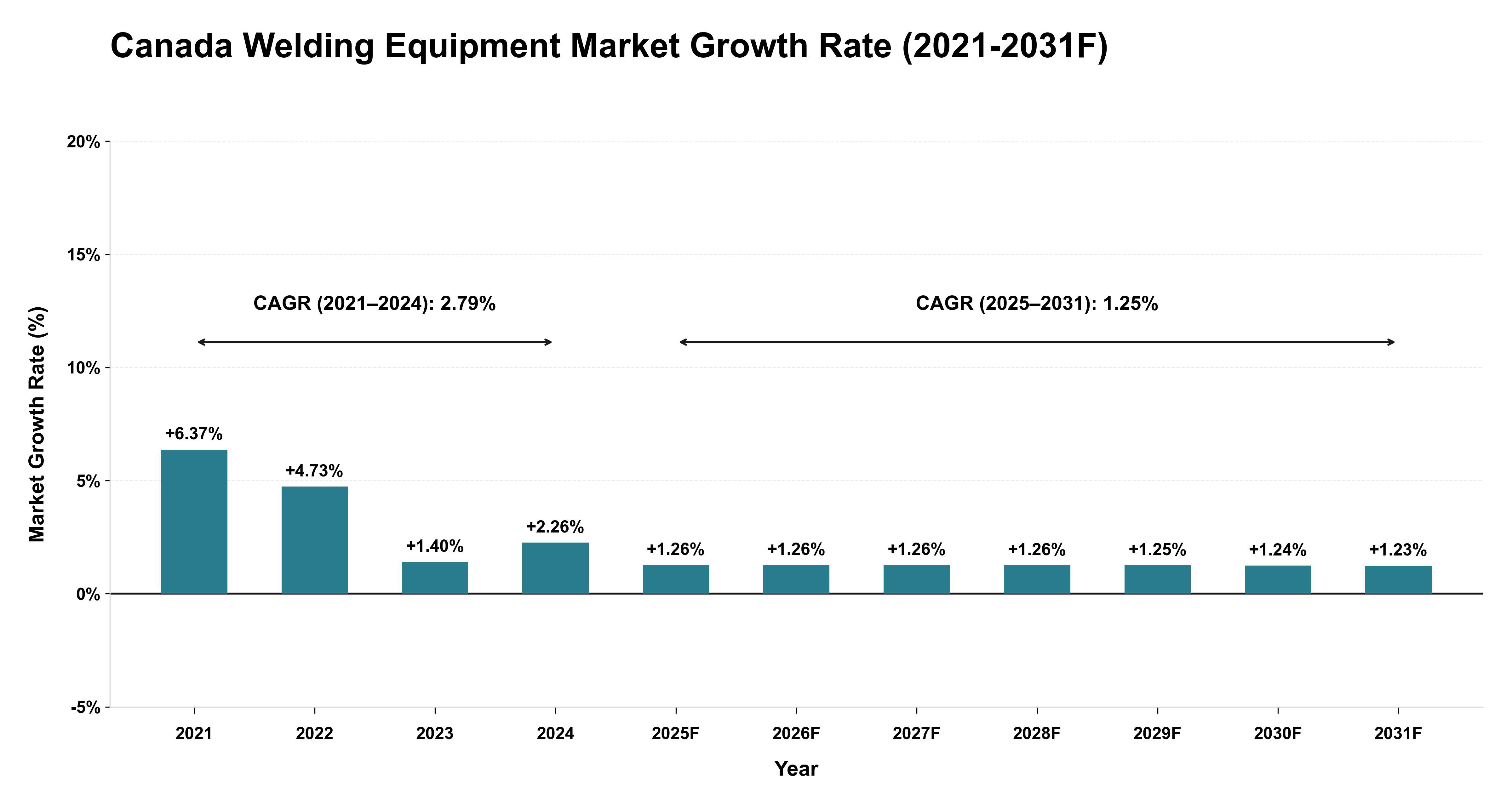 Canada Welding Equipment Market Year-wise Growth Rate (2021-2031F)