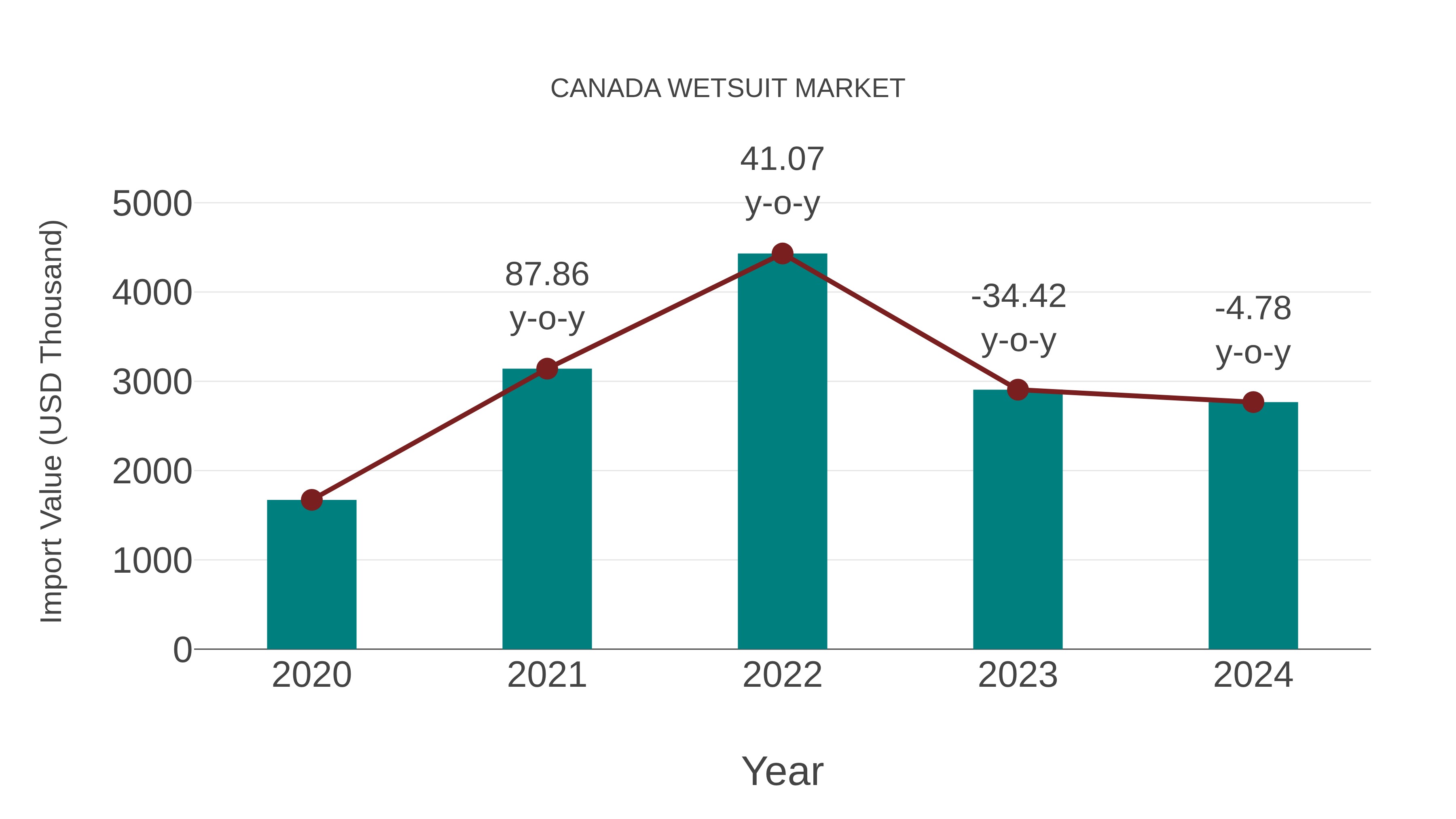  Canada Wetsuit Market: Import Trend Analysis
