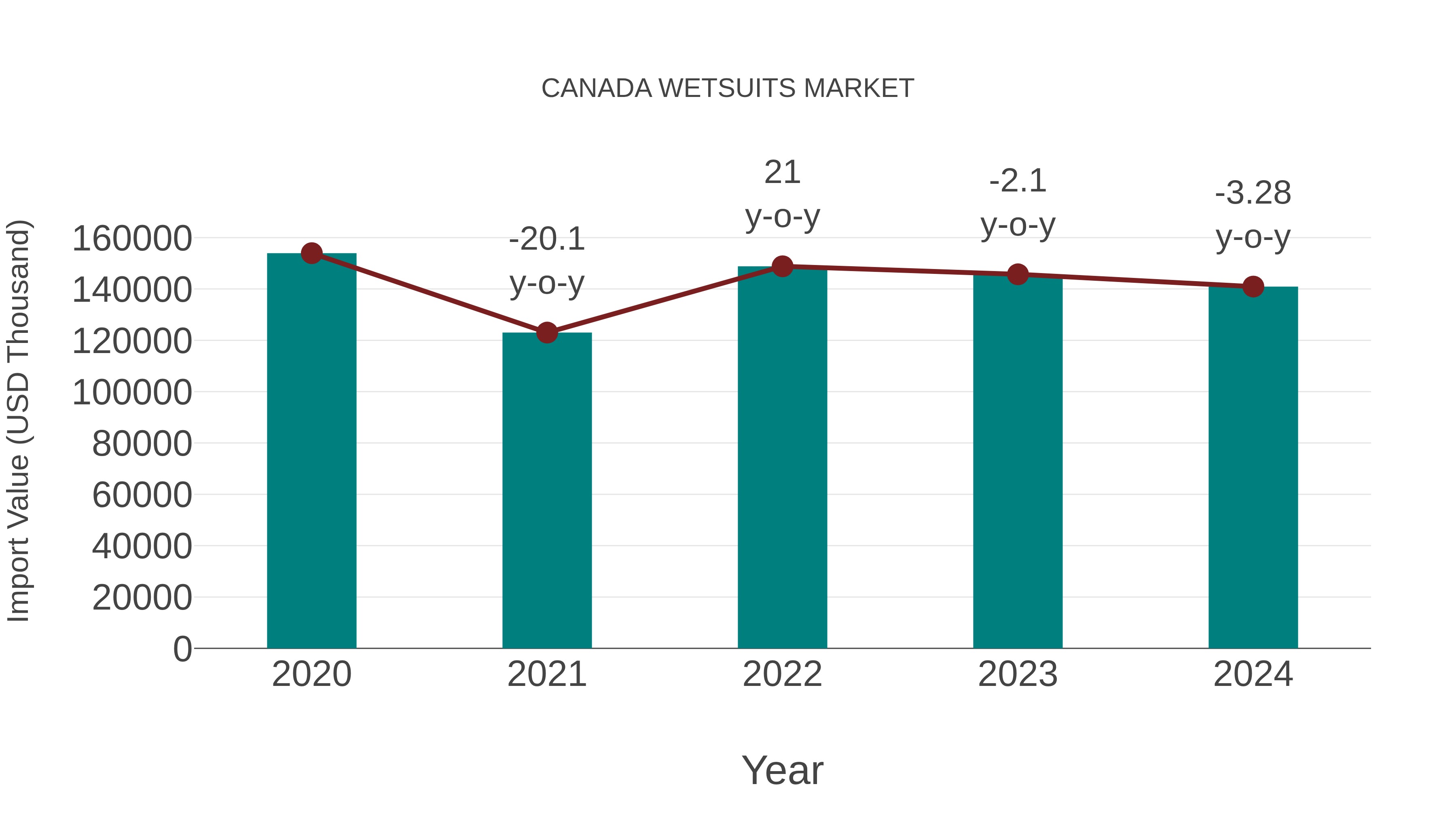 Canada Wetsuits Market: Import Trend Analysis