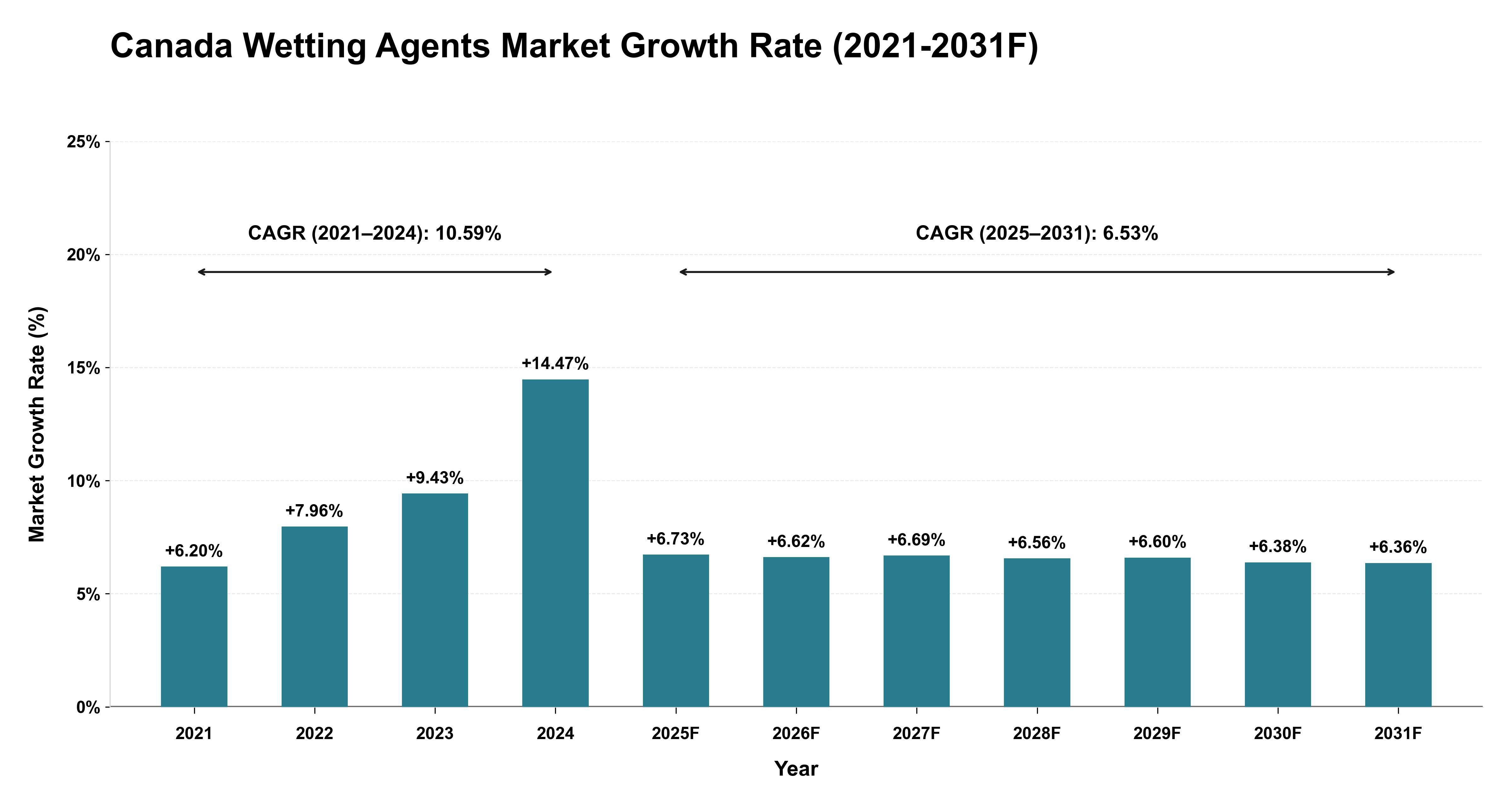 Canada Wetting Agents Market Year-wise Growth Rate (2021-2031F)