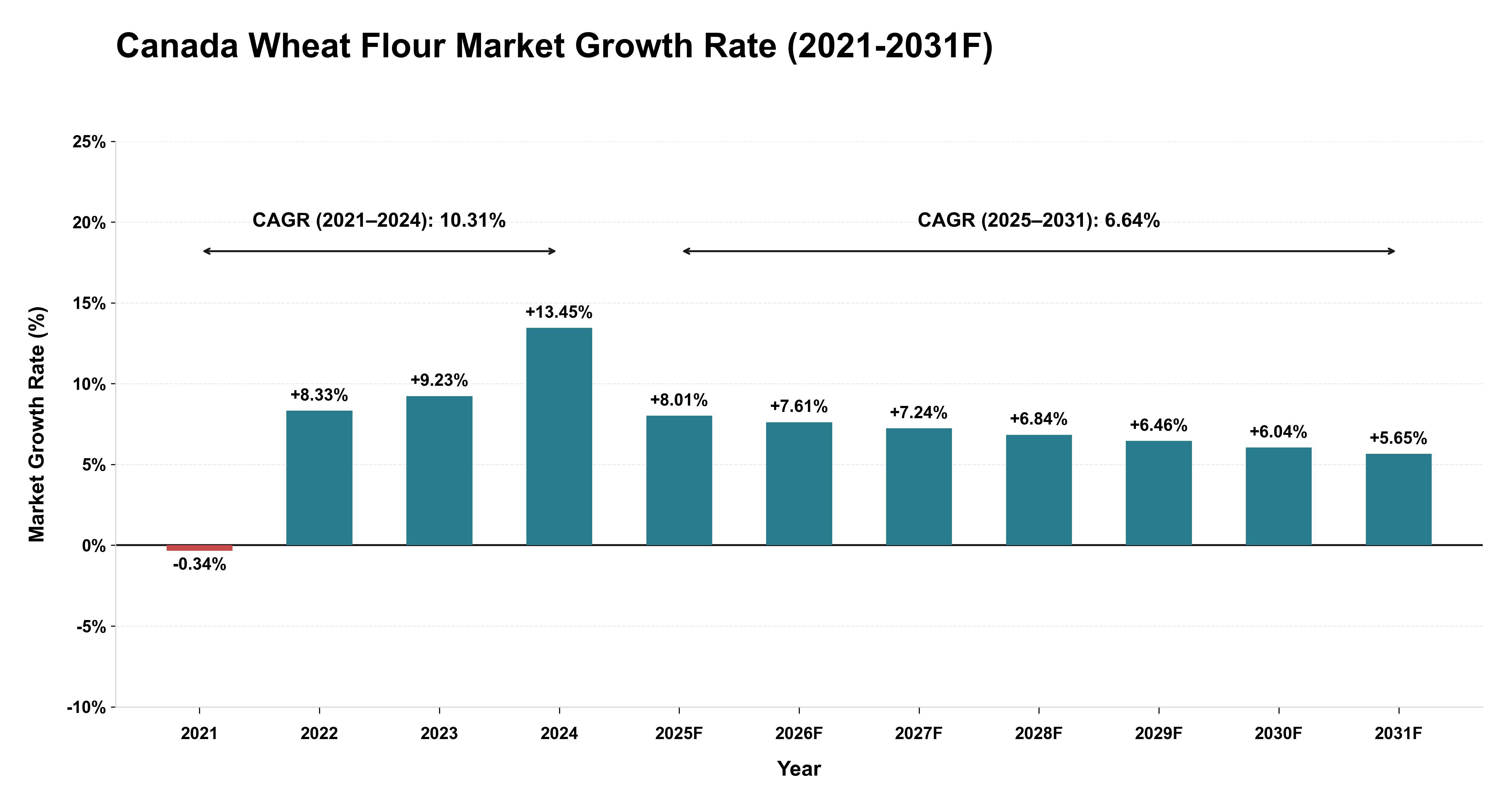 Canada Wheat Flour Market Year-wise Growth Rate (2021-2031F)