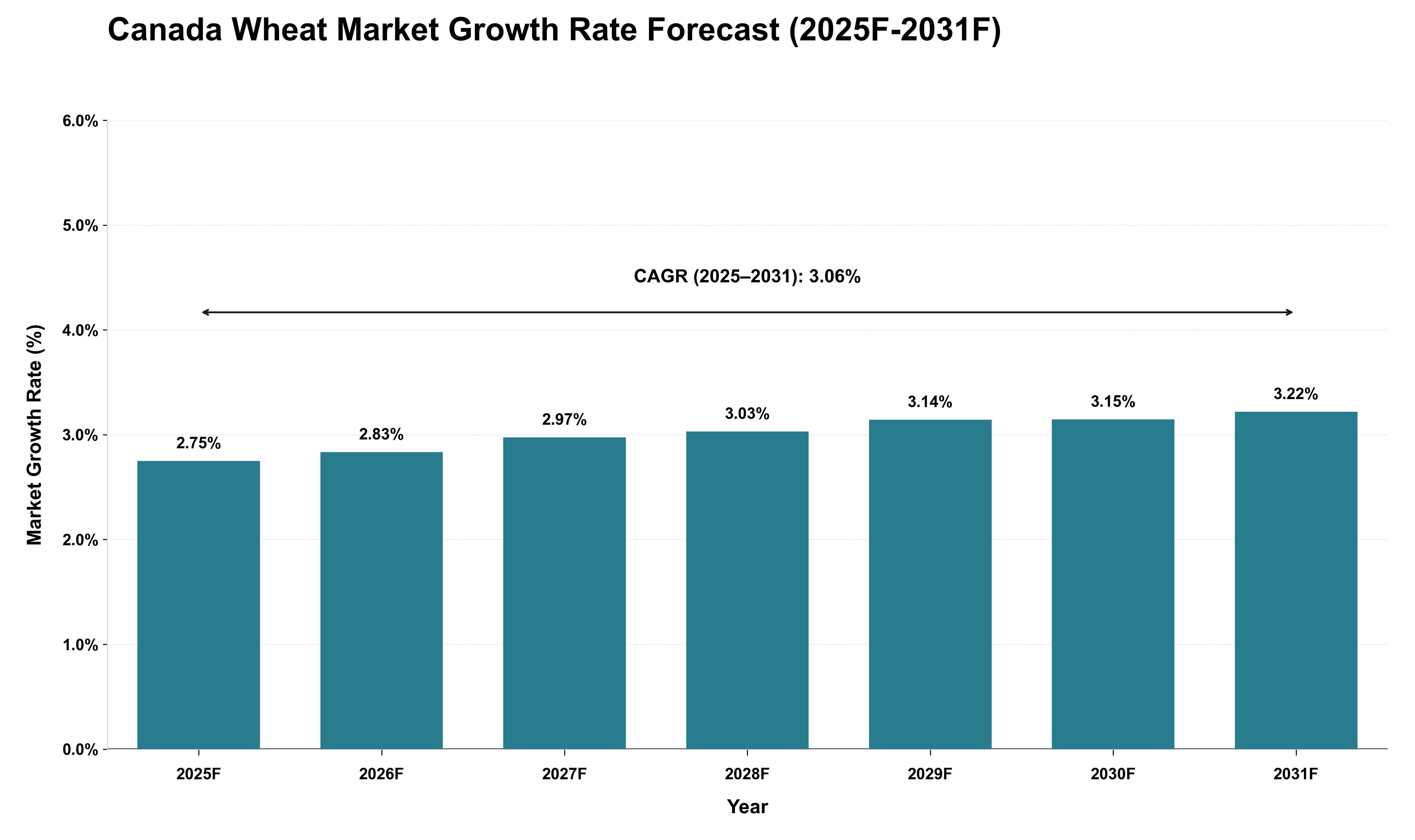 Canada Wheat Market Growth Rate Analysis (2025 - 2031)