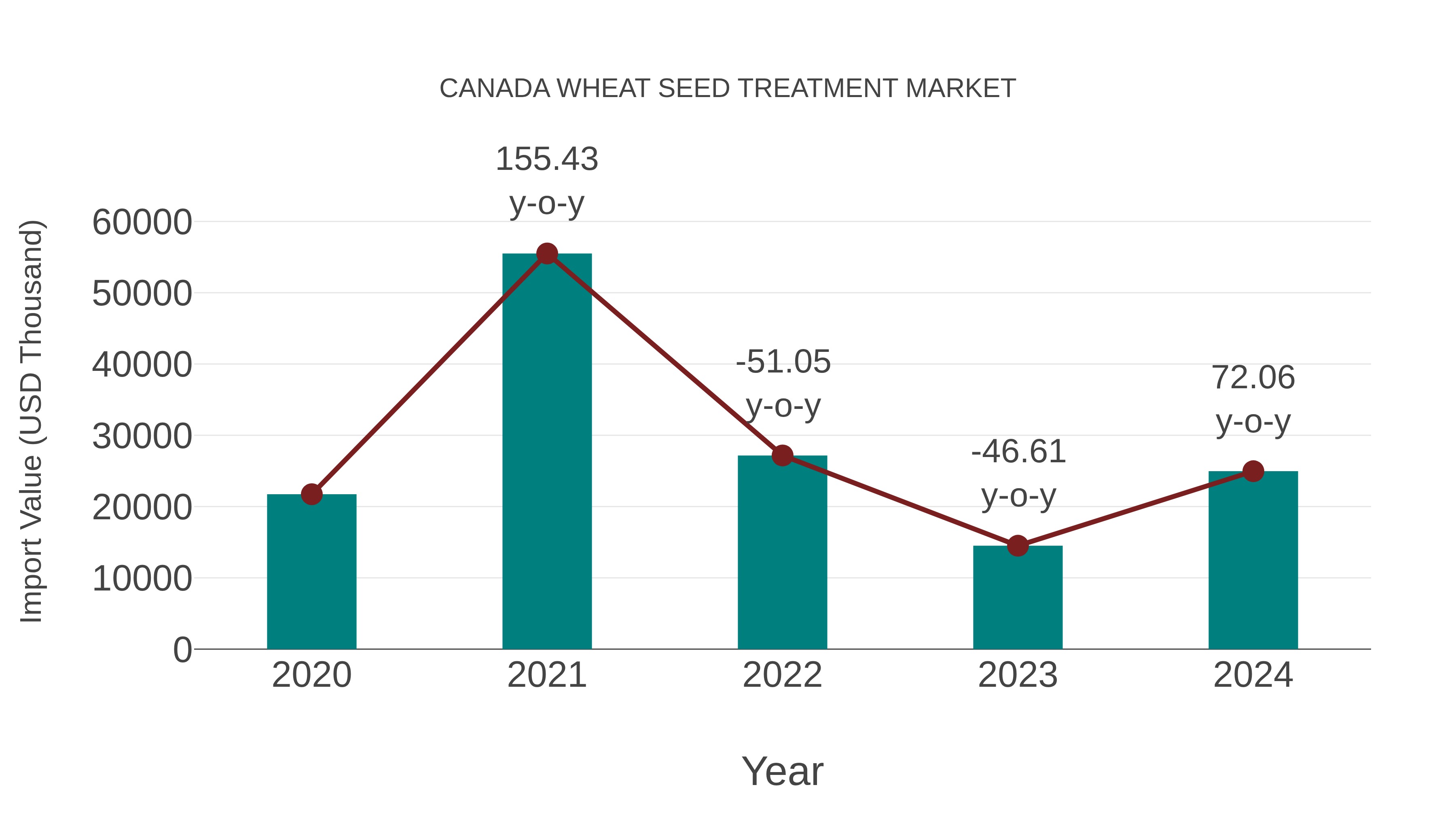  Canada Wheat Seed Treatment Market: Import Trend Analysis