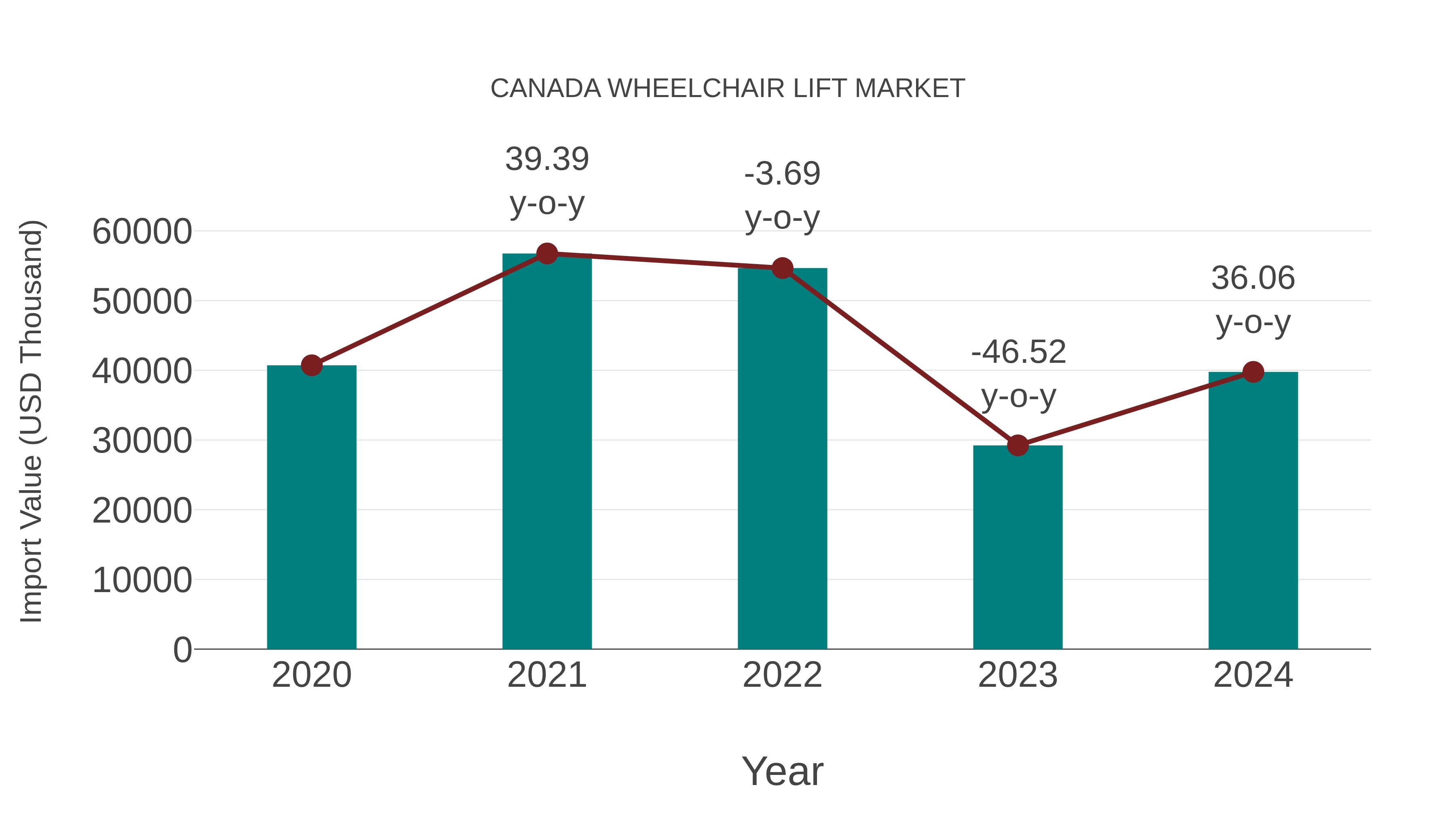  Canada Wheelchair Lift Market: Import Trend Analysis