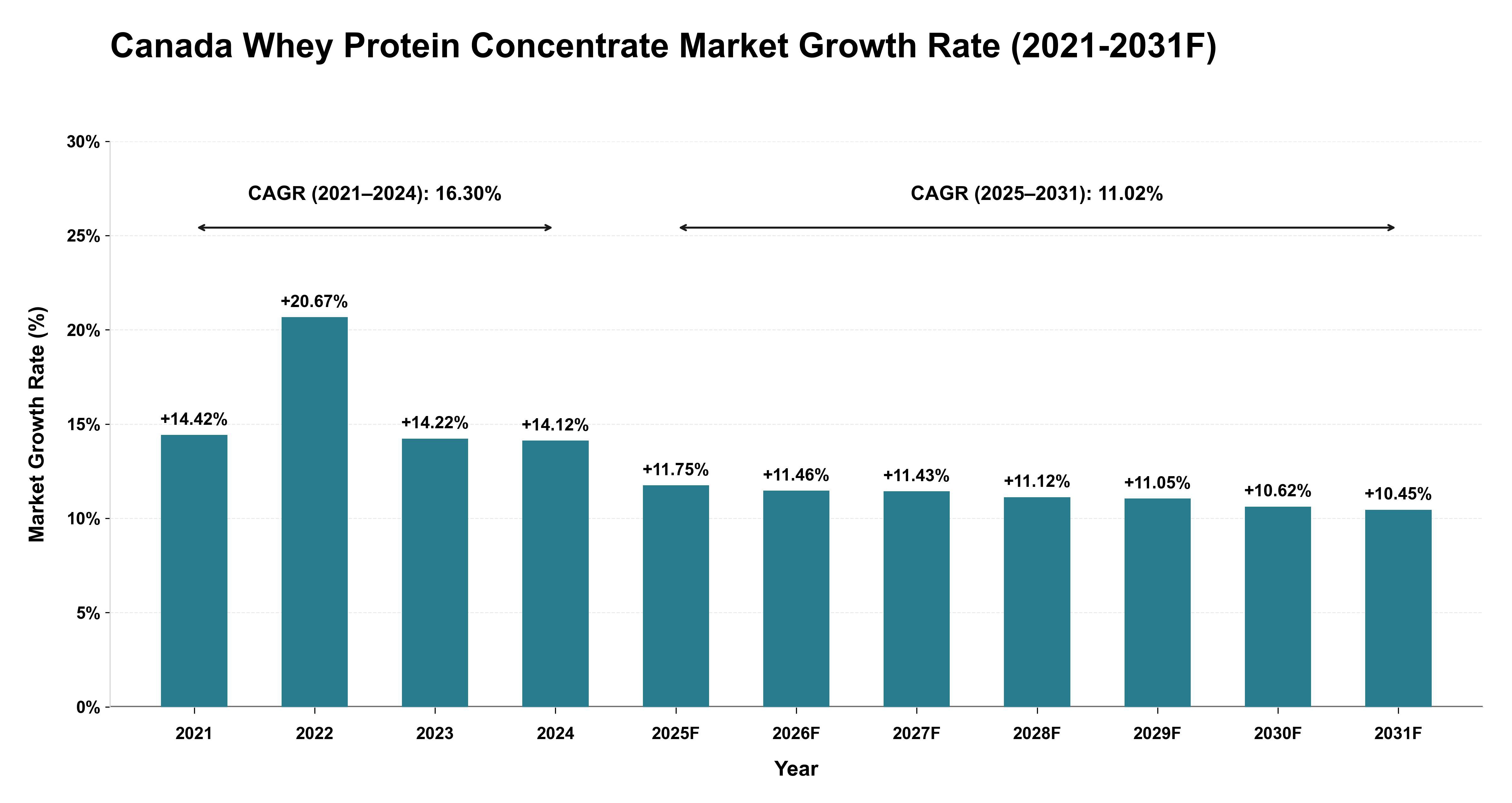 Canada Whey Protein Concentrate Market Year-wise Growth Rate (2021-2031F)