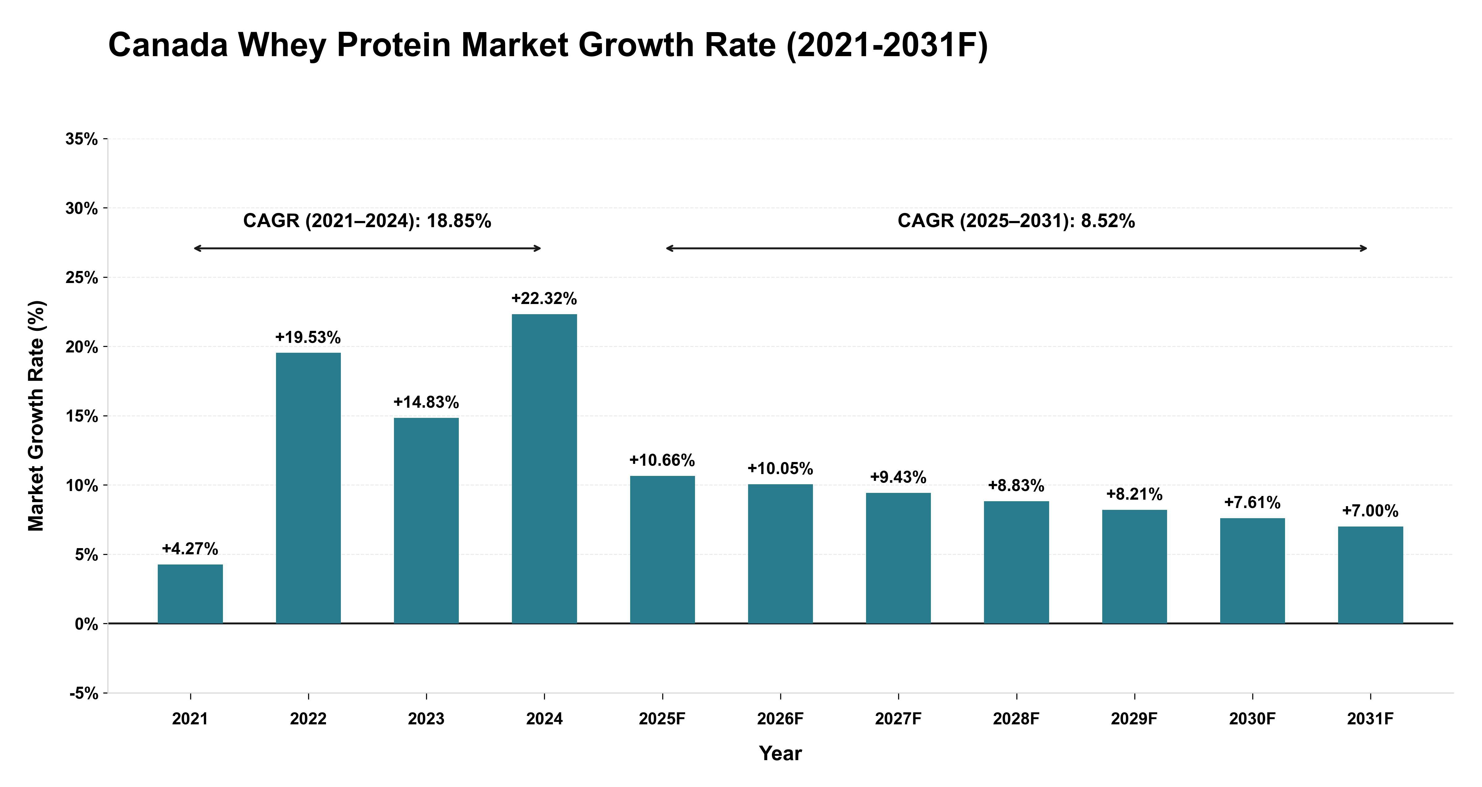 Canada Whey Protein Market Year-wise Growth Rate (2021-2031F)