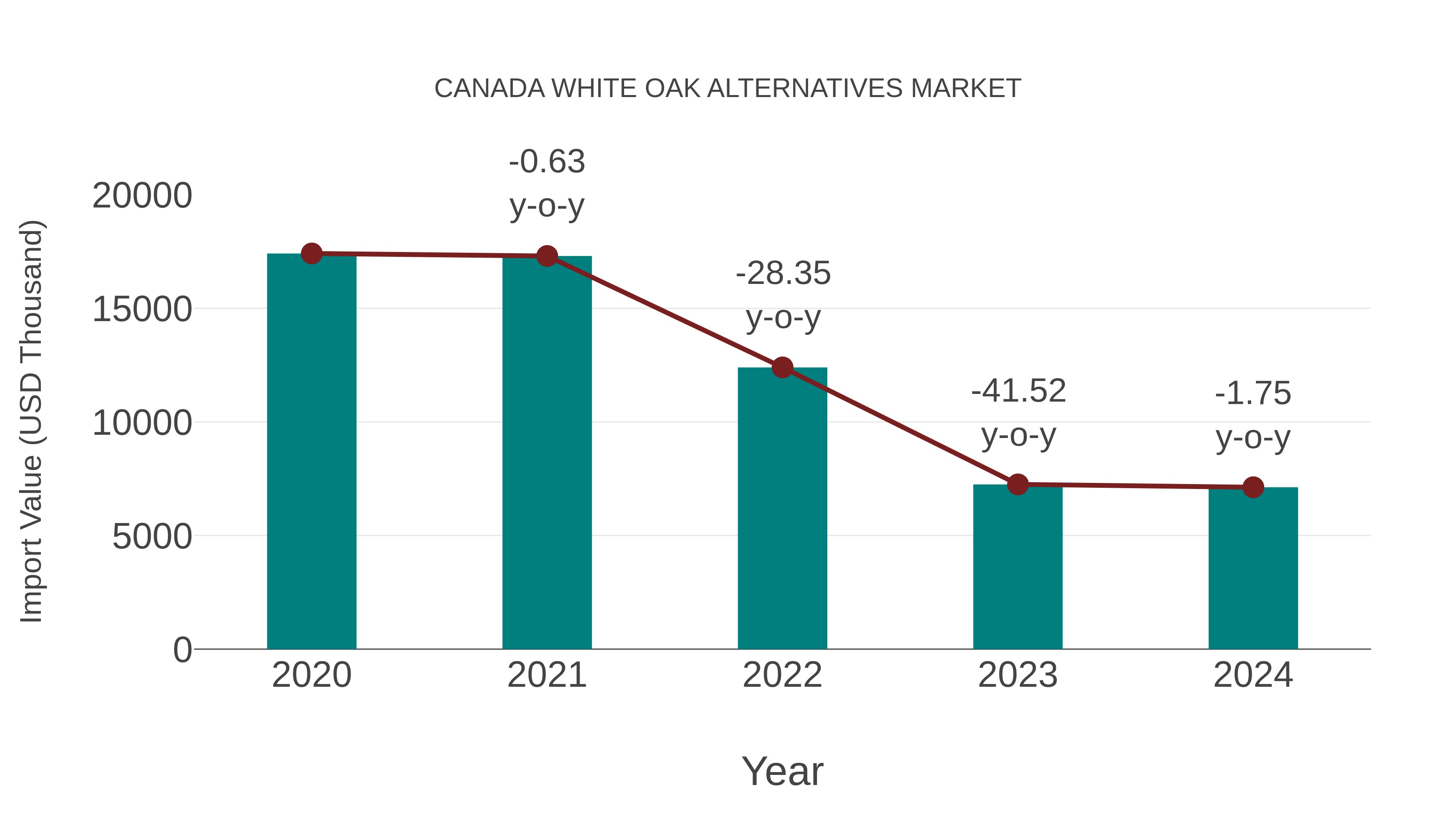  Canada White Oak Alternatives Market: Import Trend Analysis