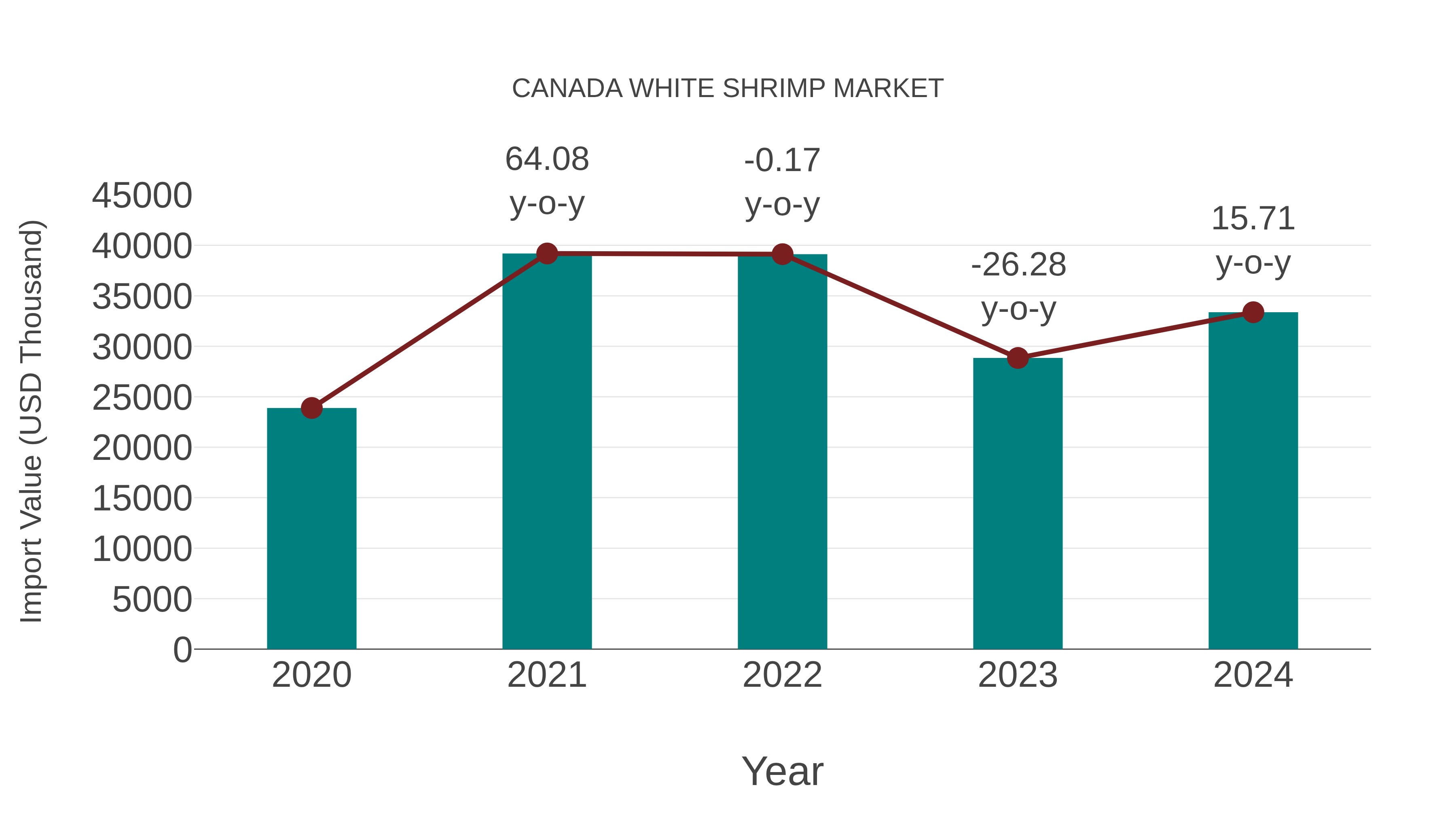  Canada White Shrimp Market: Import Trend Analysis