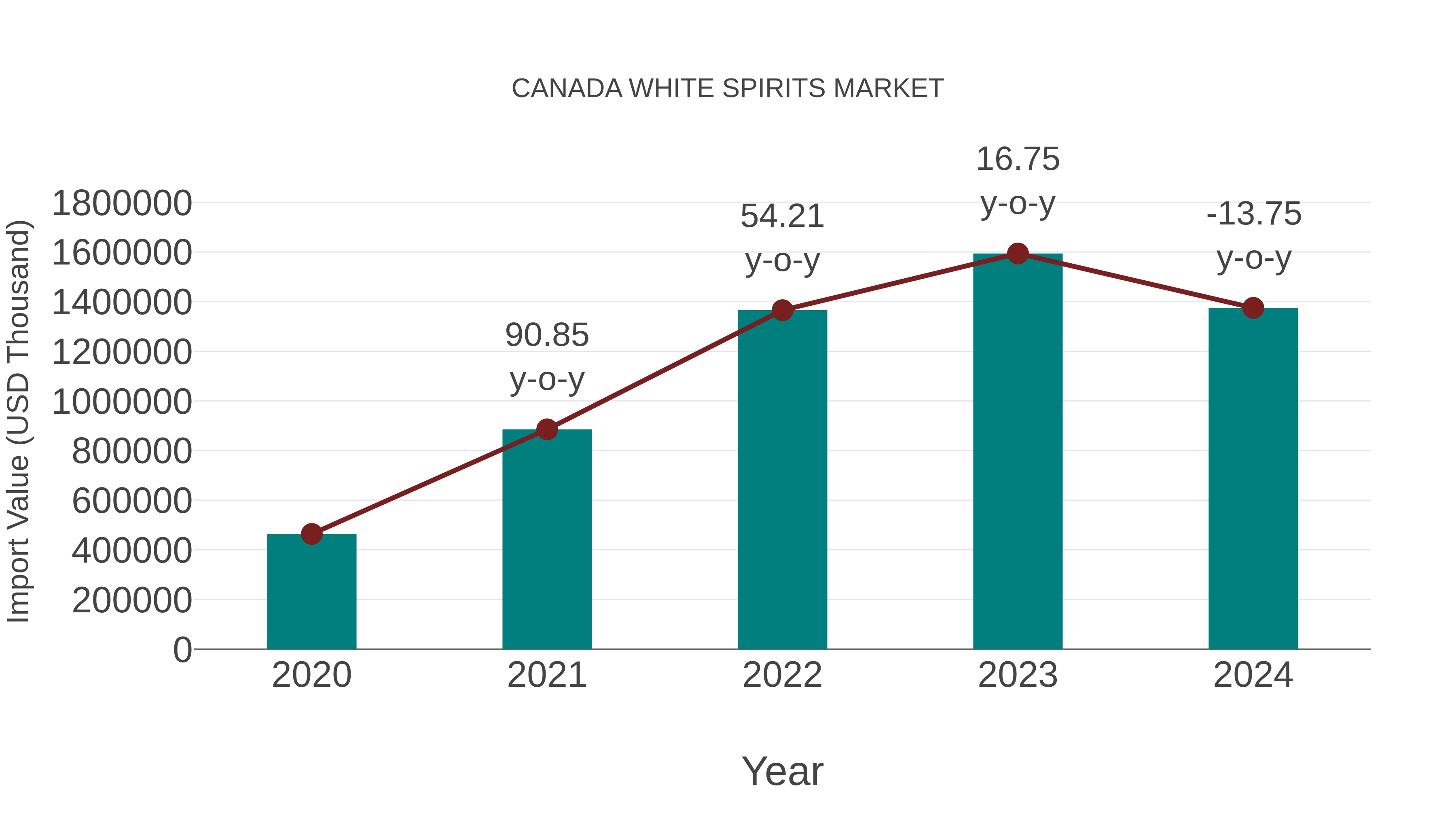  Canada White Spirits Market: Import Trend Analysis