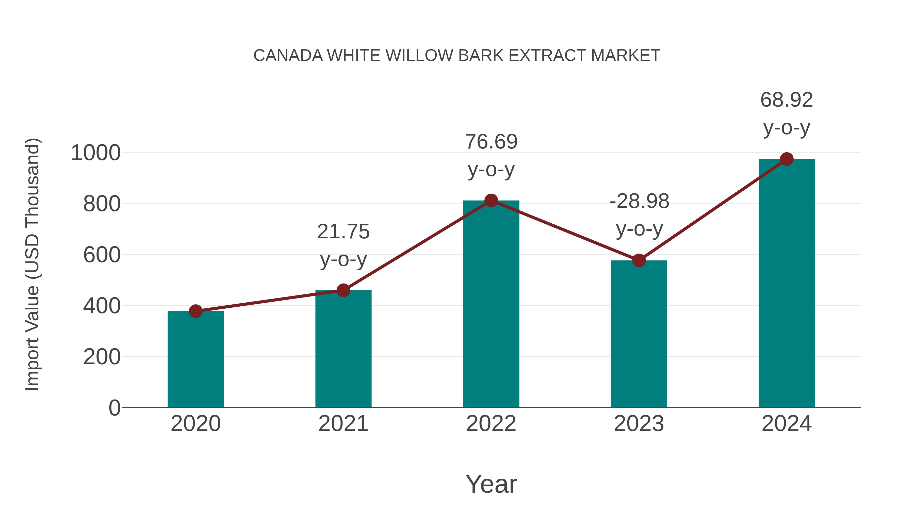  Canada White Willow Bark Extract Market: Import Trend Analysis