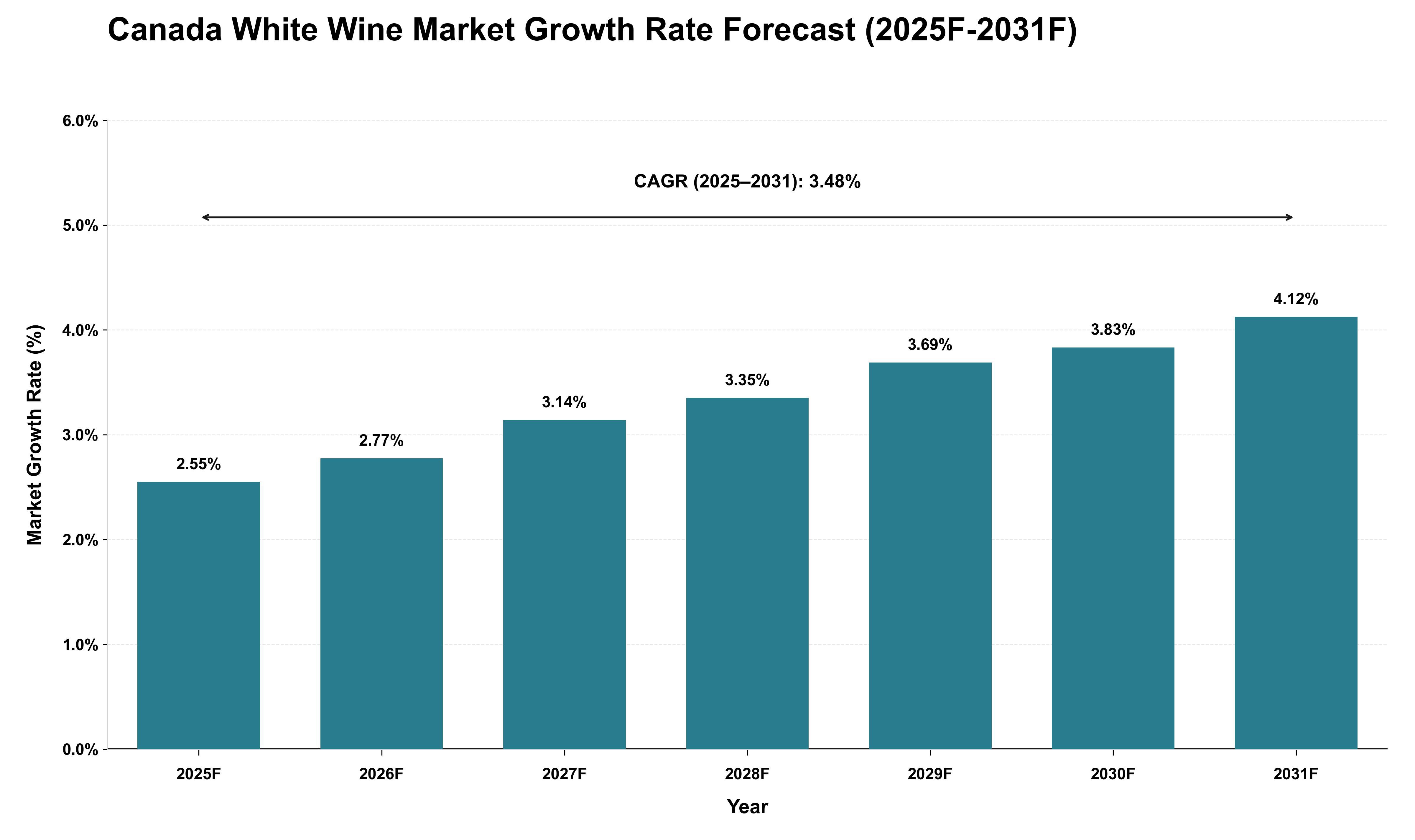 Canada White Wine Market Growth Rate Analysis (2025 - 2031)