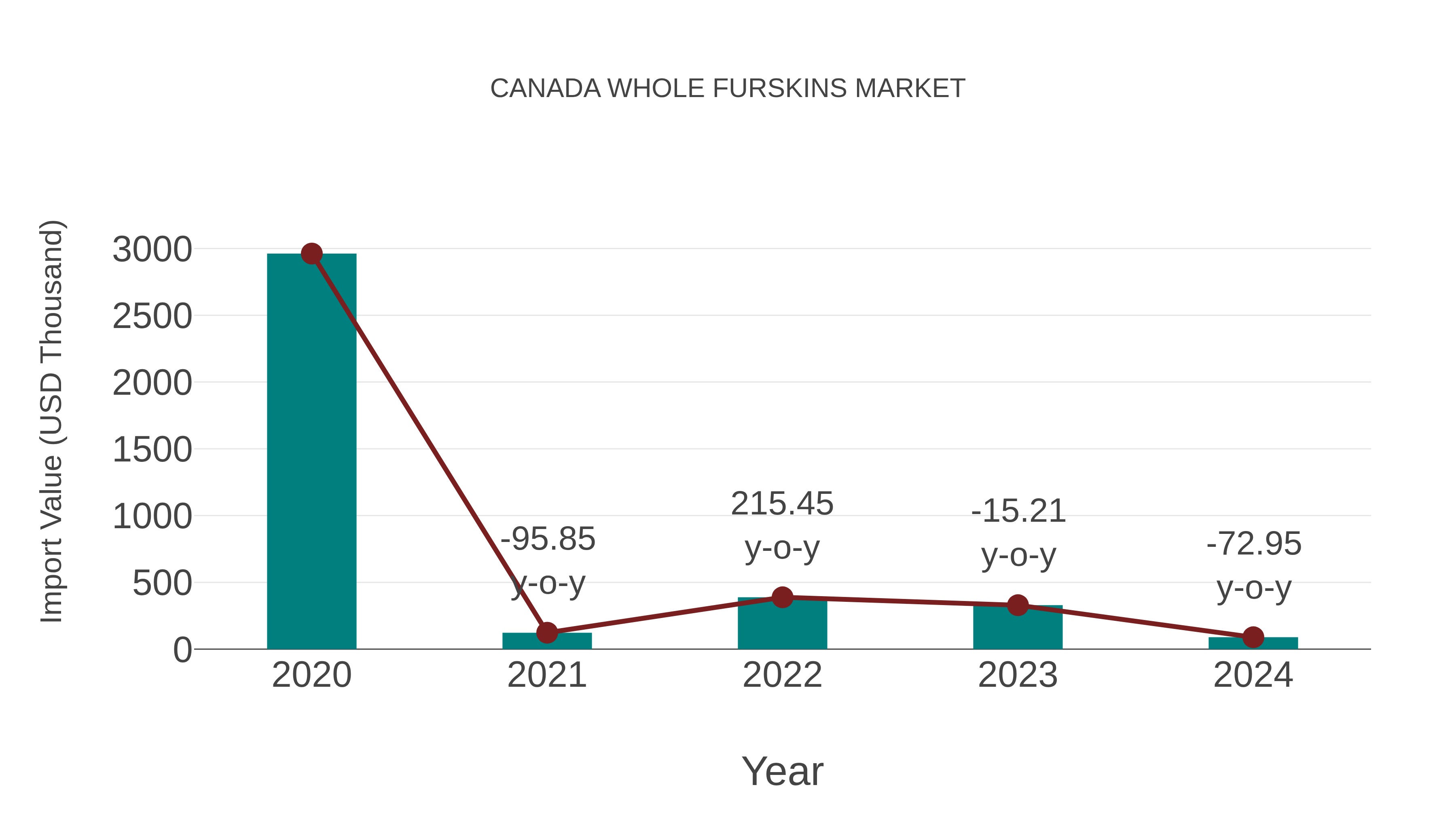  Canada Whole Furskins Market: Import Trend Analysis
