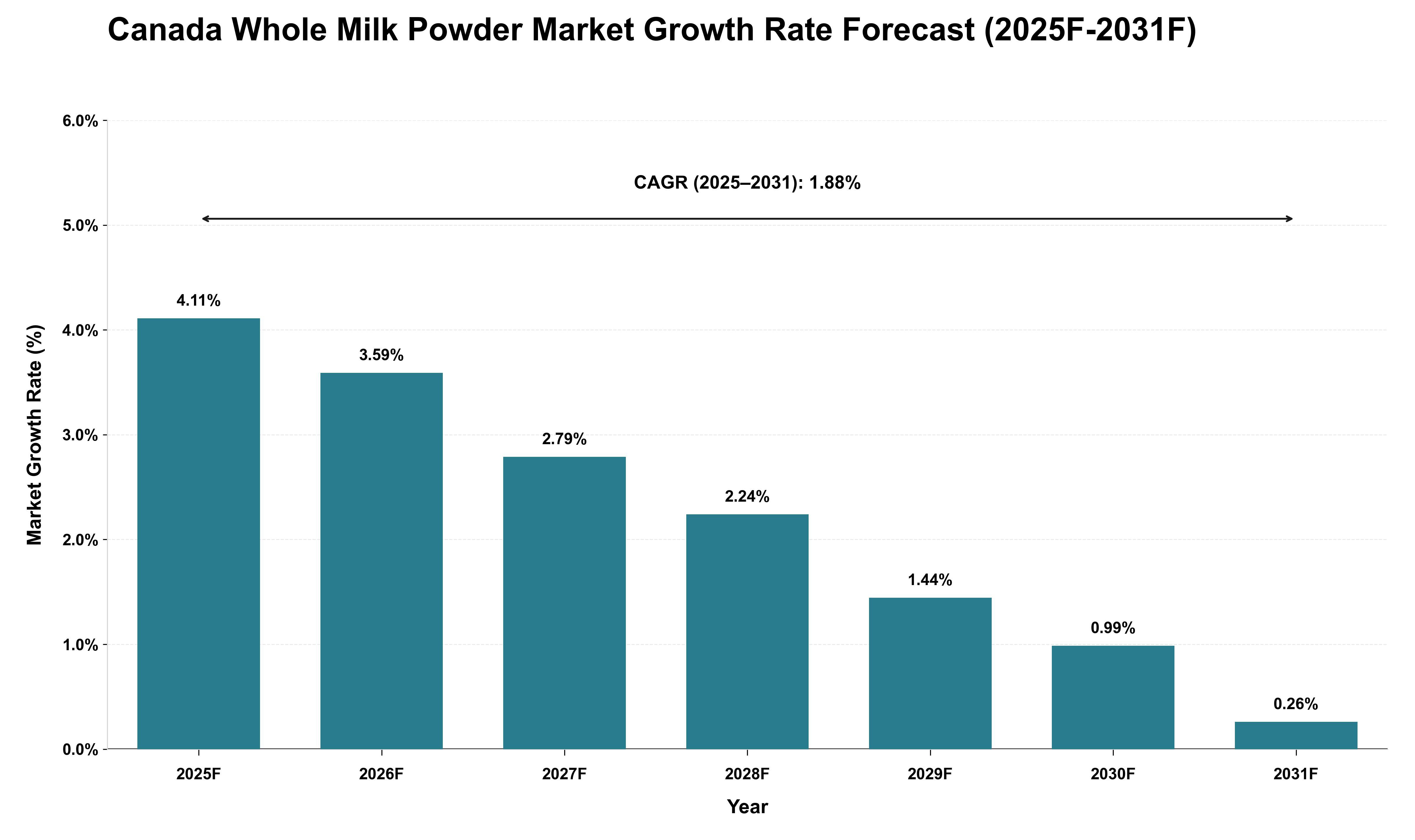 Canada Whole Milk Powder Market Growth Rate Analysis (2025 - 2031)