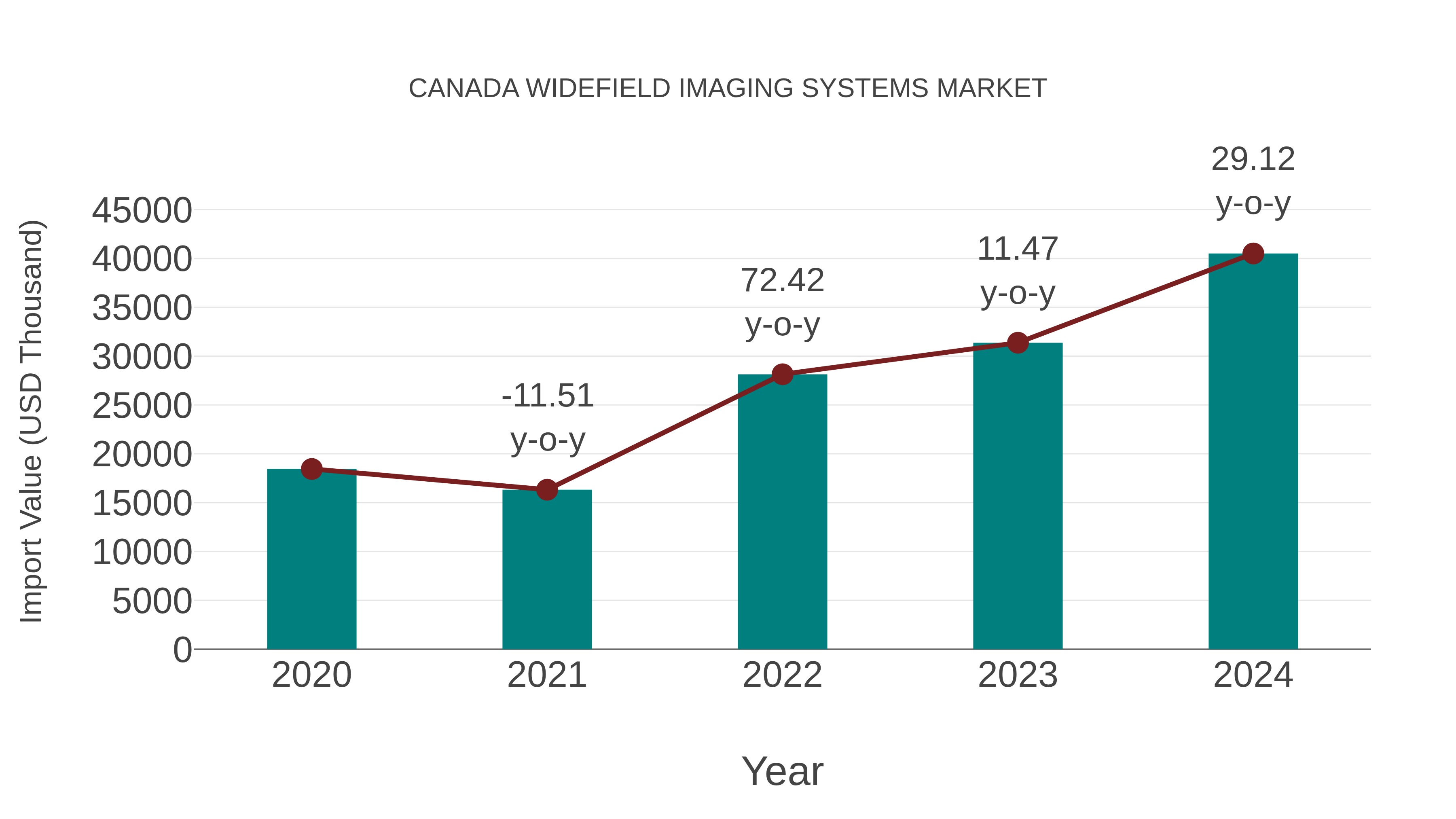  Canada Widefield Imaging Systems Market: Import Trend Analysis