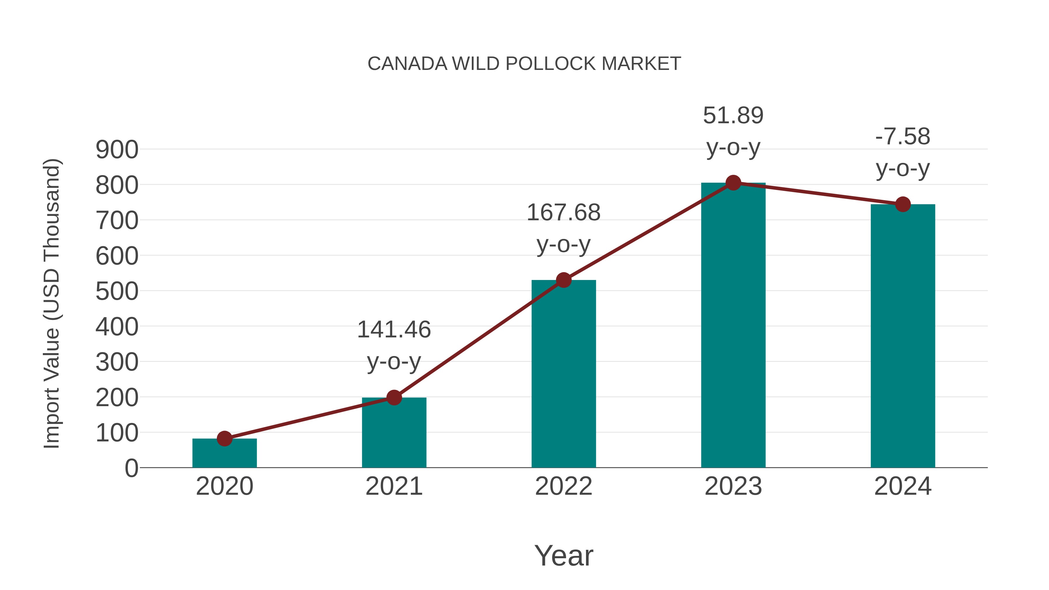  Canada Wild Pollock Market: Import Trend Analysis