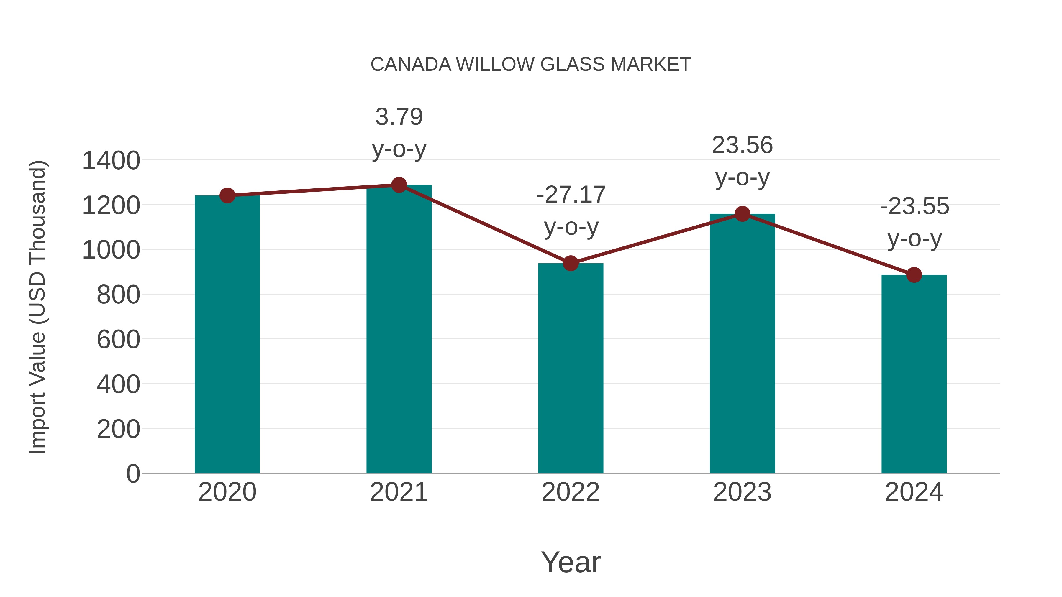Canada Willow Glass Market: Import Trend Analysis