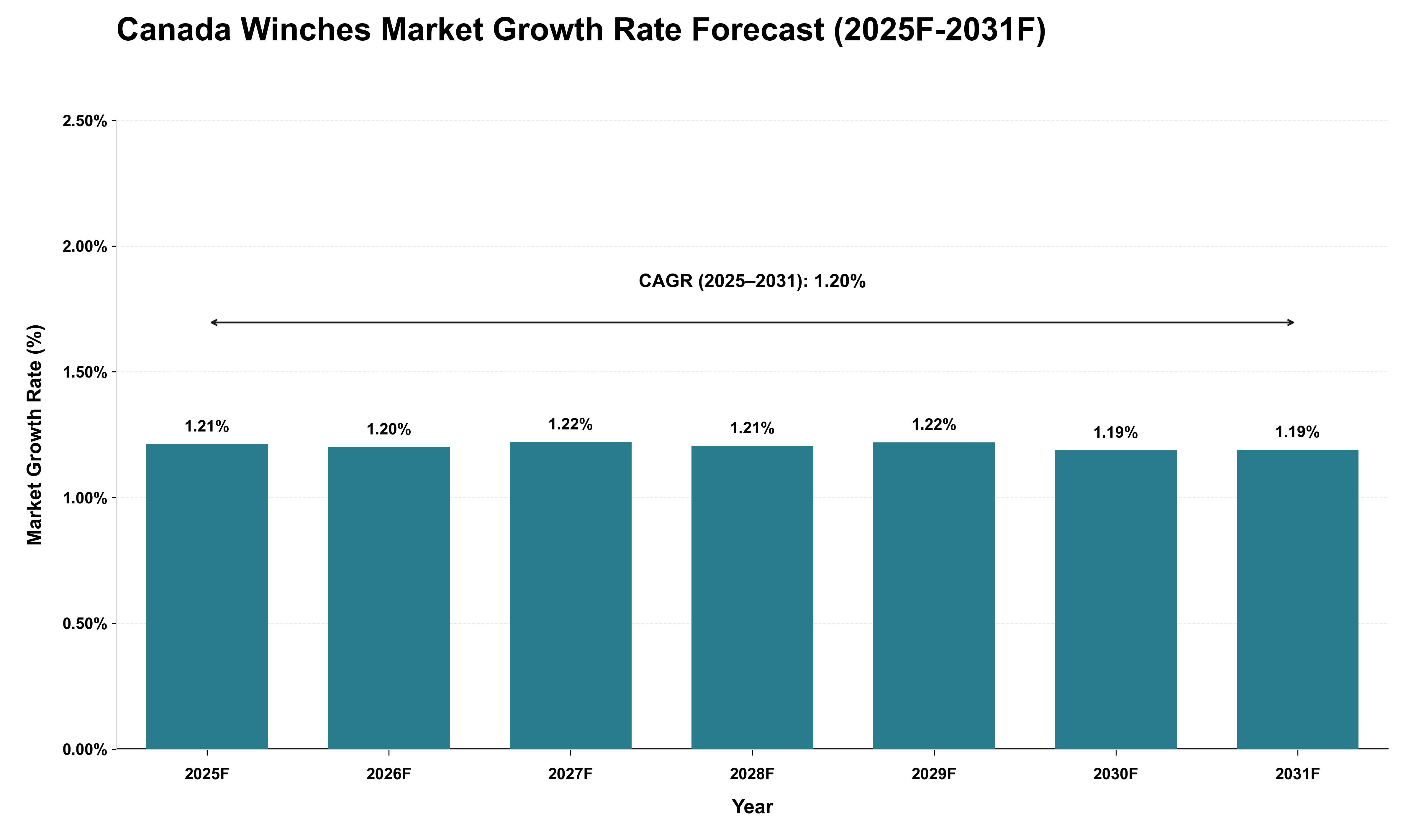 Canada Winches Market Growth Rate Analysis (2025 - 2031)