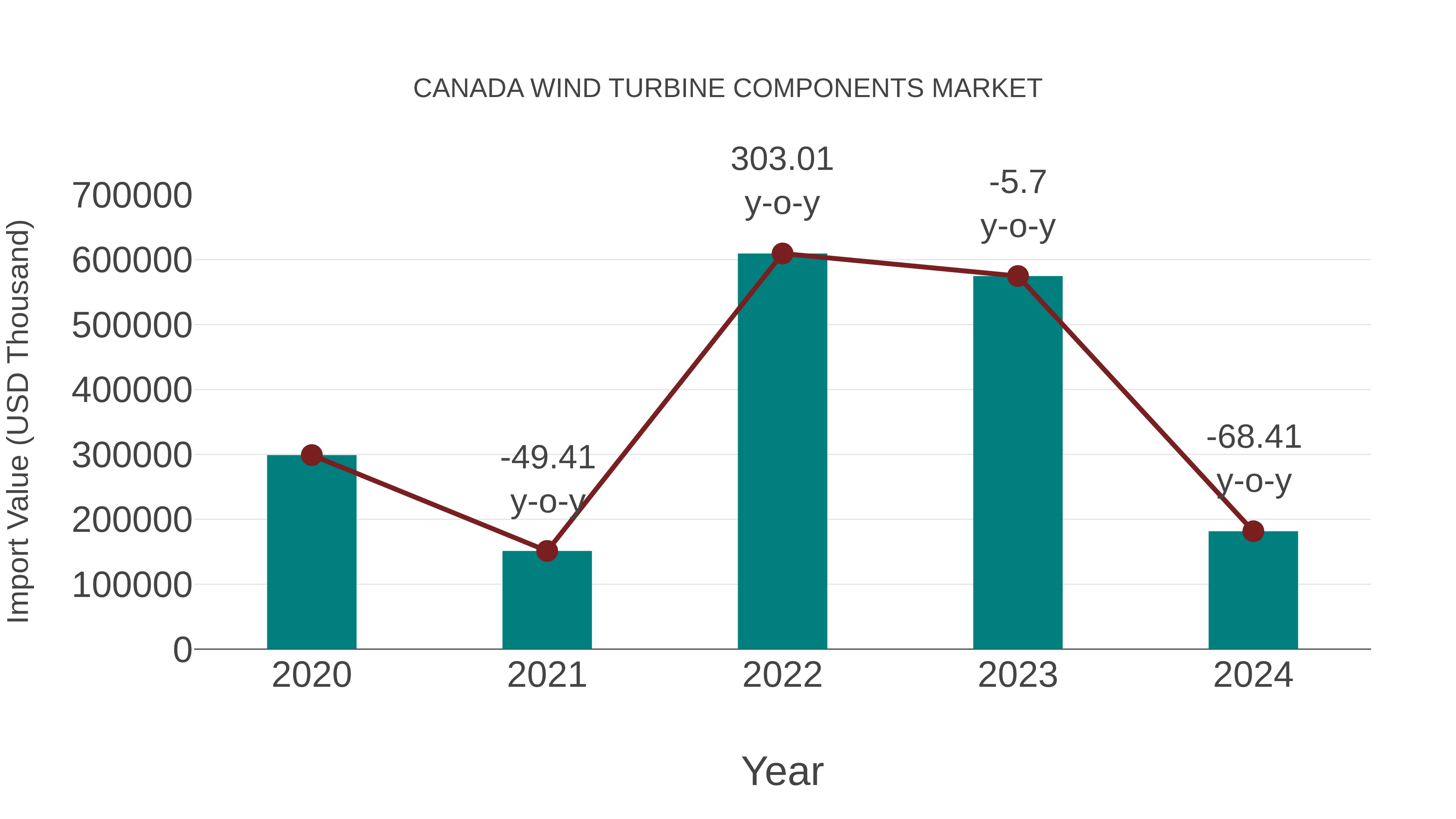  Canada Wind Turbine Components Market: Import Trend Analysis