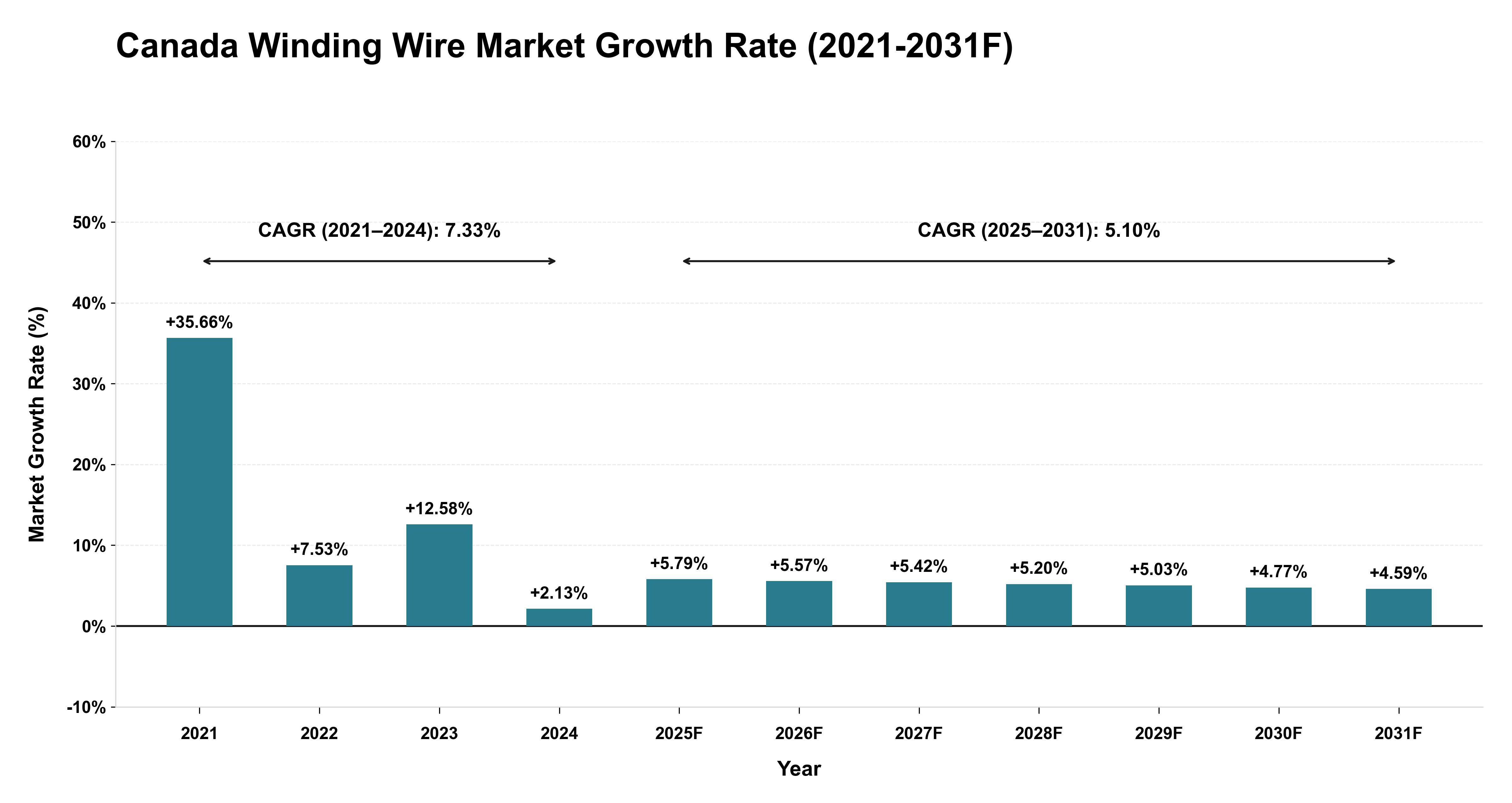 Canada Winding Wire Market Year-wise Growth Rate (2021-2031F)