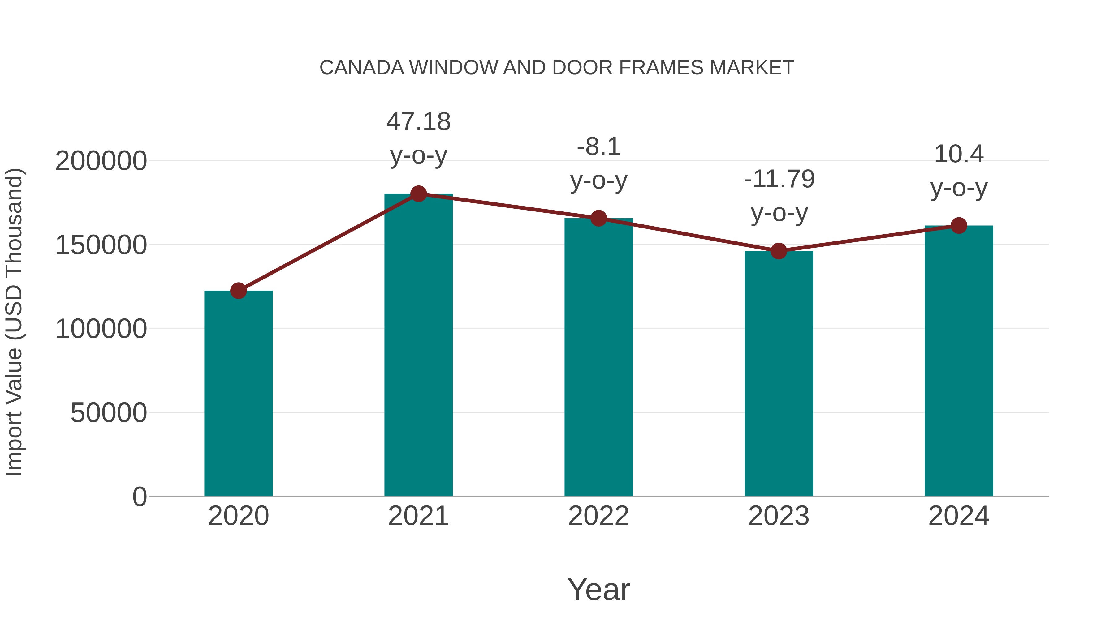  Canada Window and Door Frames Market: Import Trend Analysis