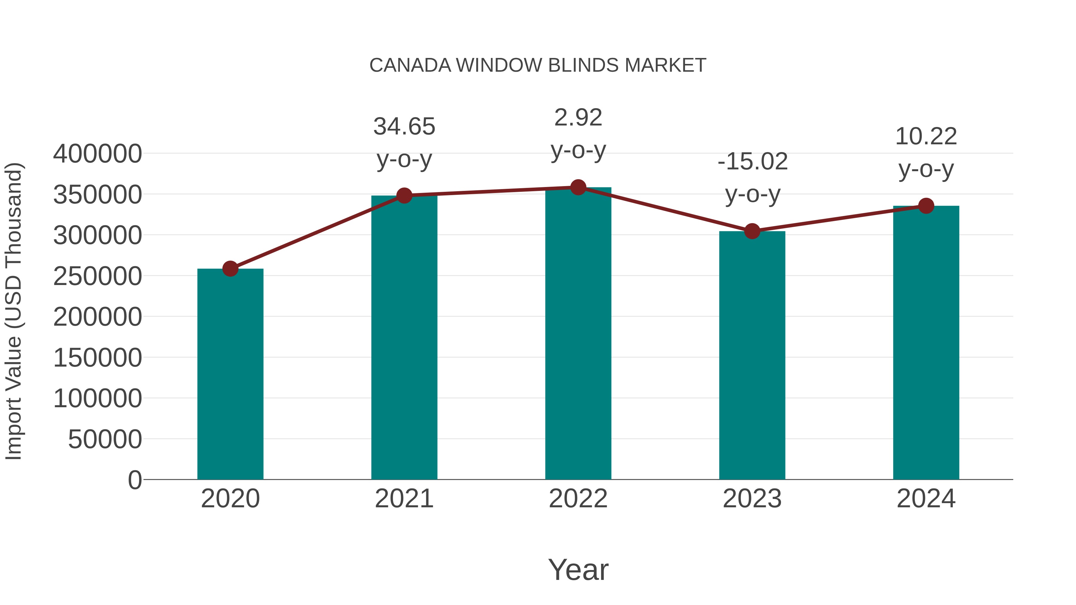  Canada Window Blinds Market: Import Trend Analysis