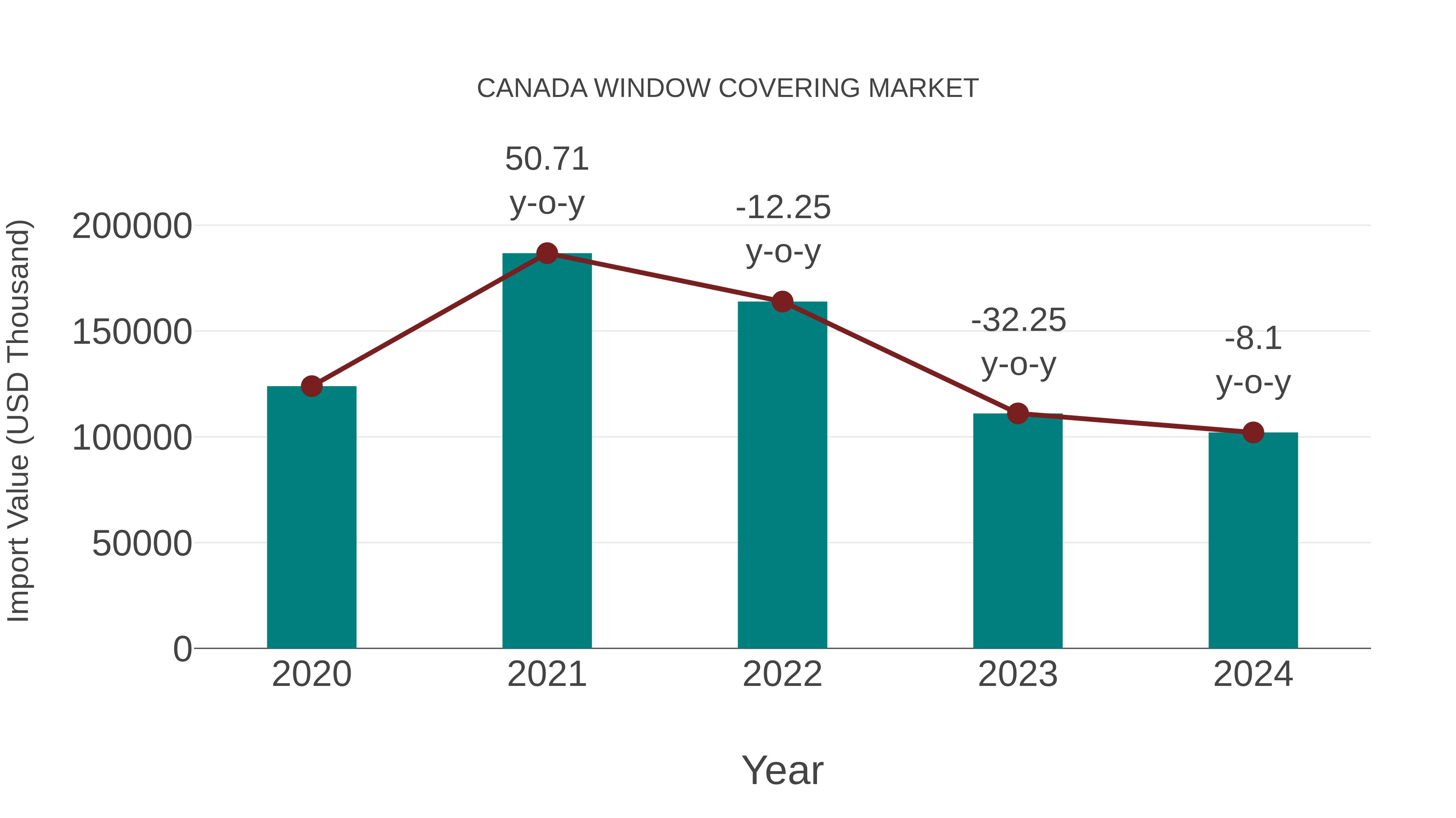 Canada Window Covering Market: Import Trend Analysis