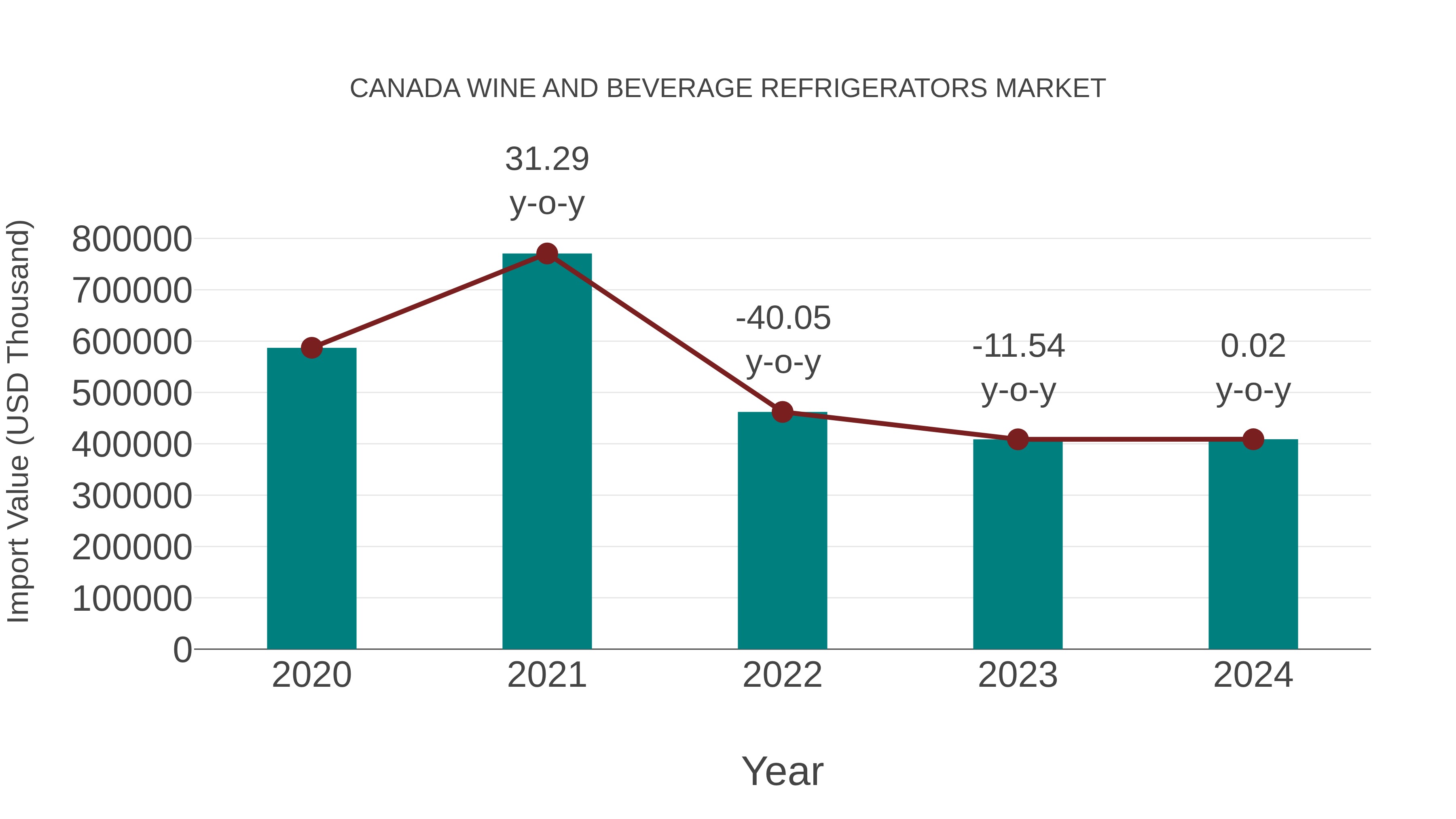 Canada Wine and Beverage Refrigerators Market: Import Trend Analysis