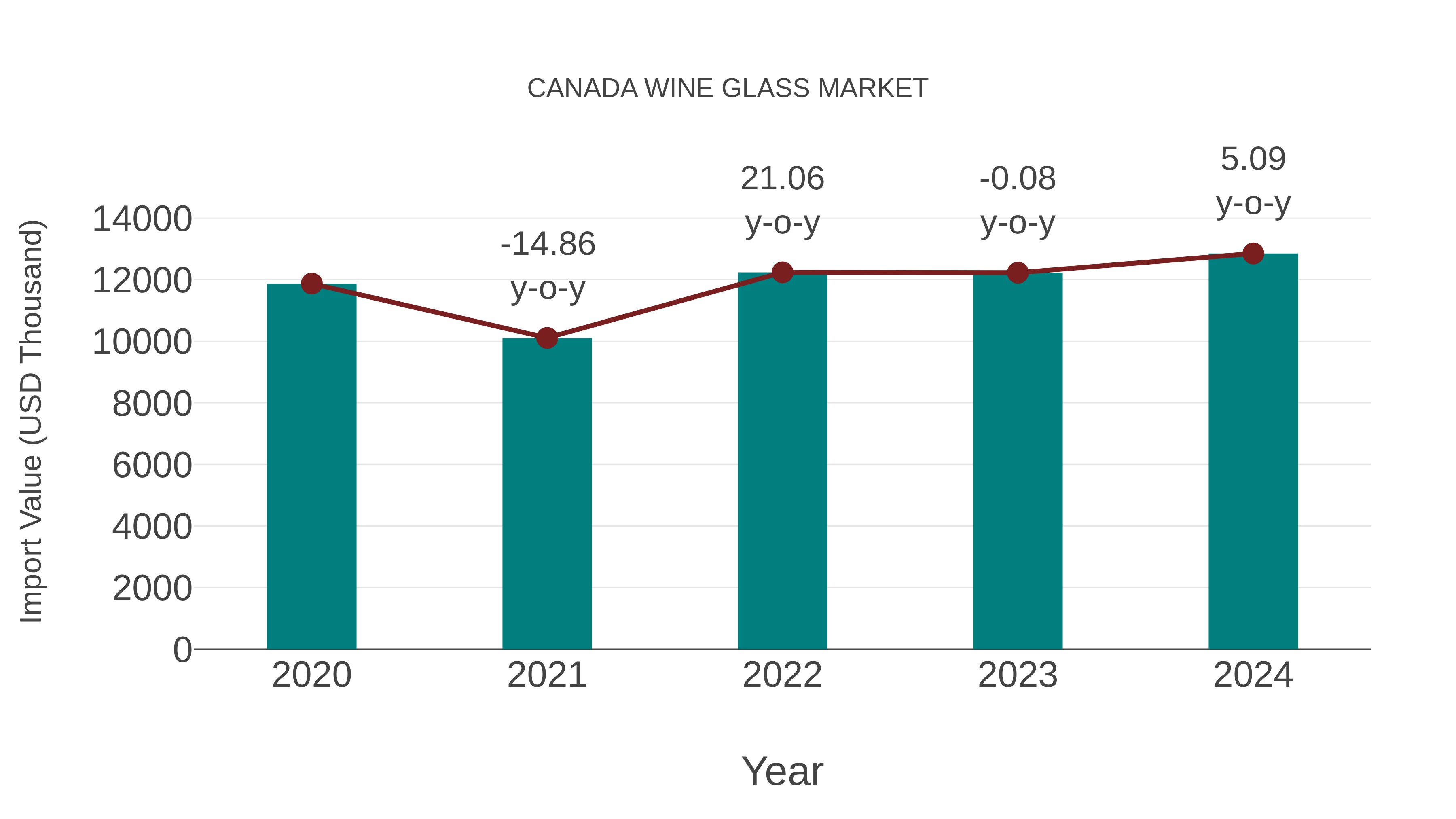  Canada Wine Glass Market: Import Trend Analysis