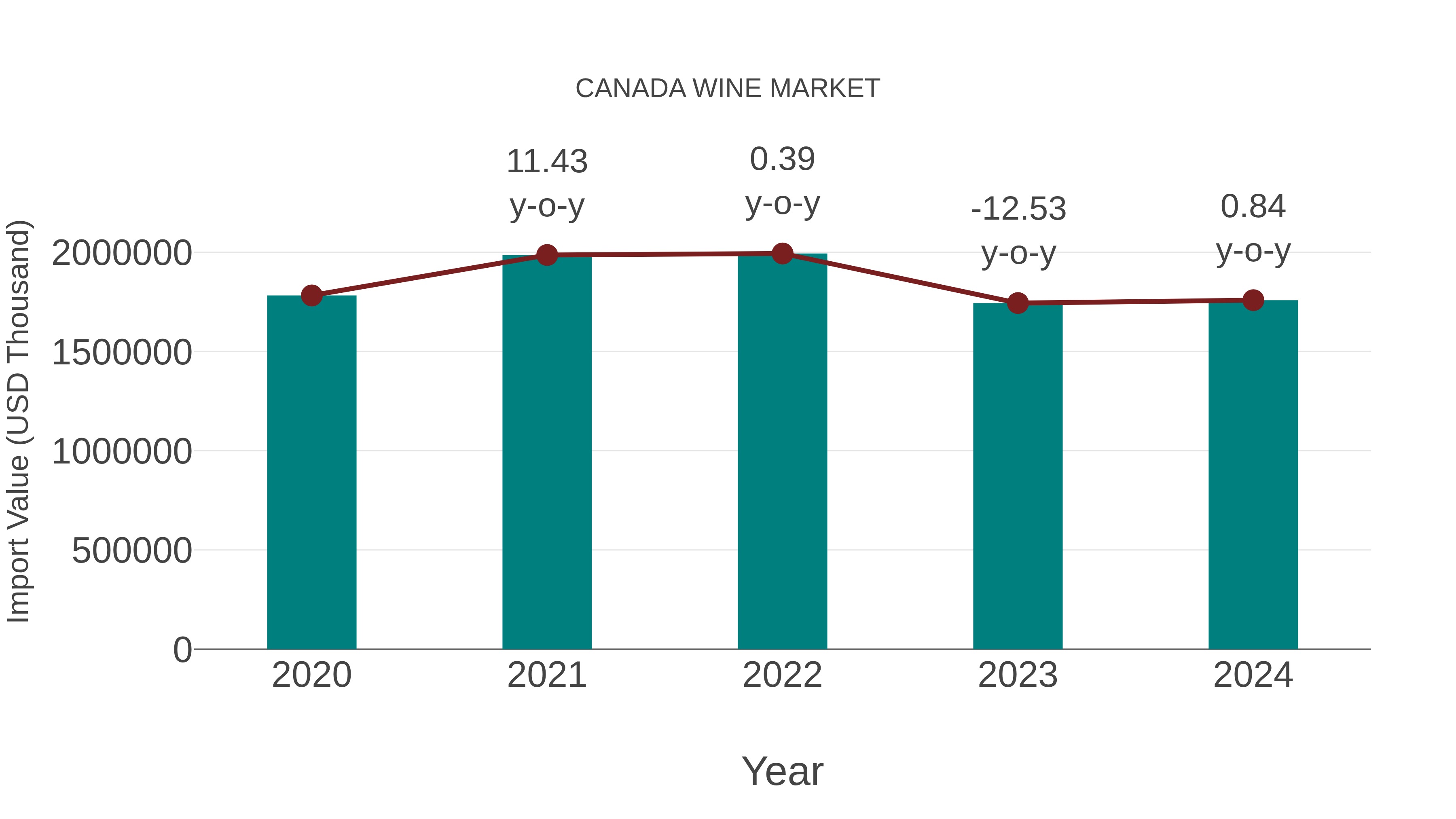 Canada Wine Market: Import Trend Analysis