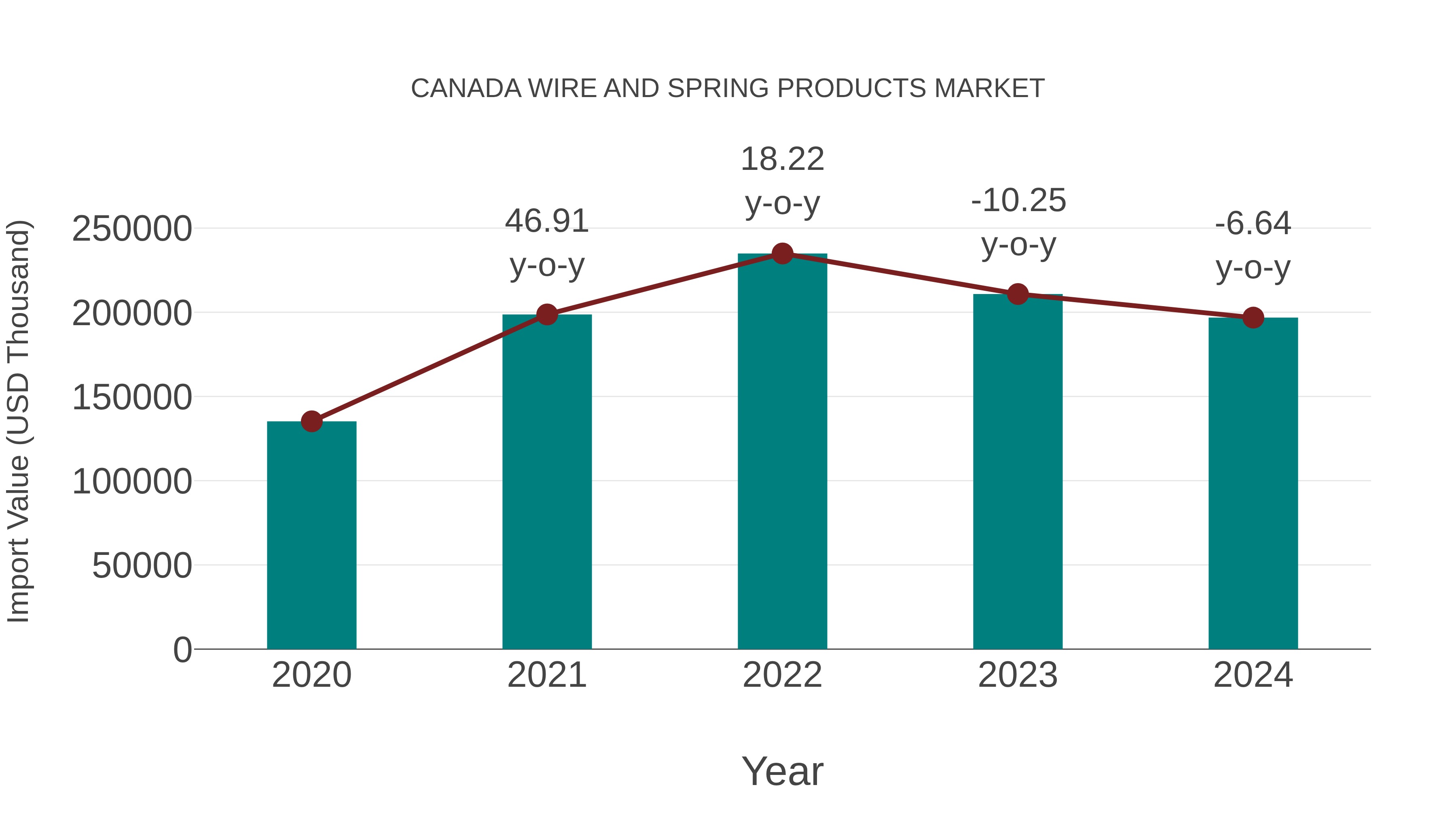  Canada Wire and Spring Products Market: Import Trend Analysis