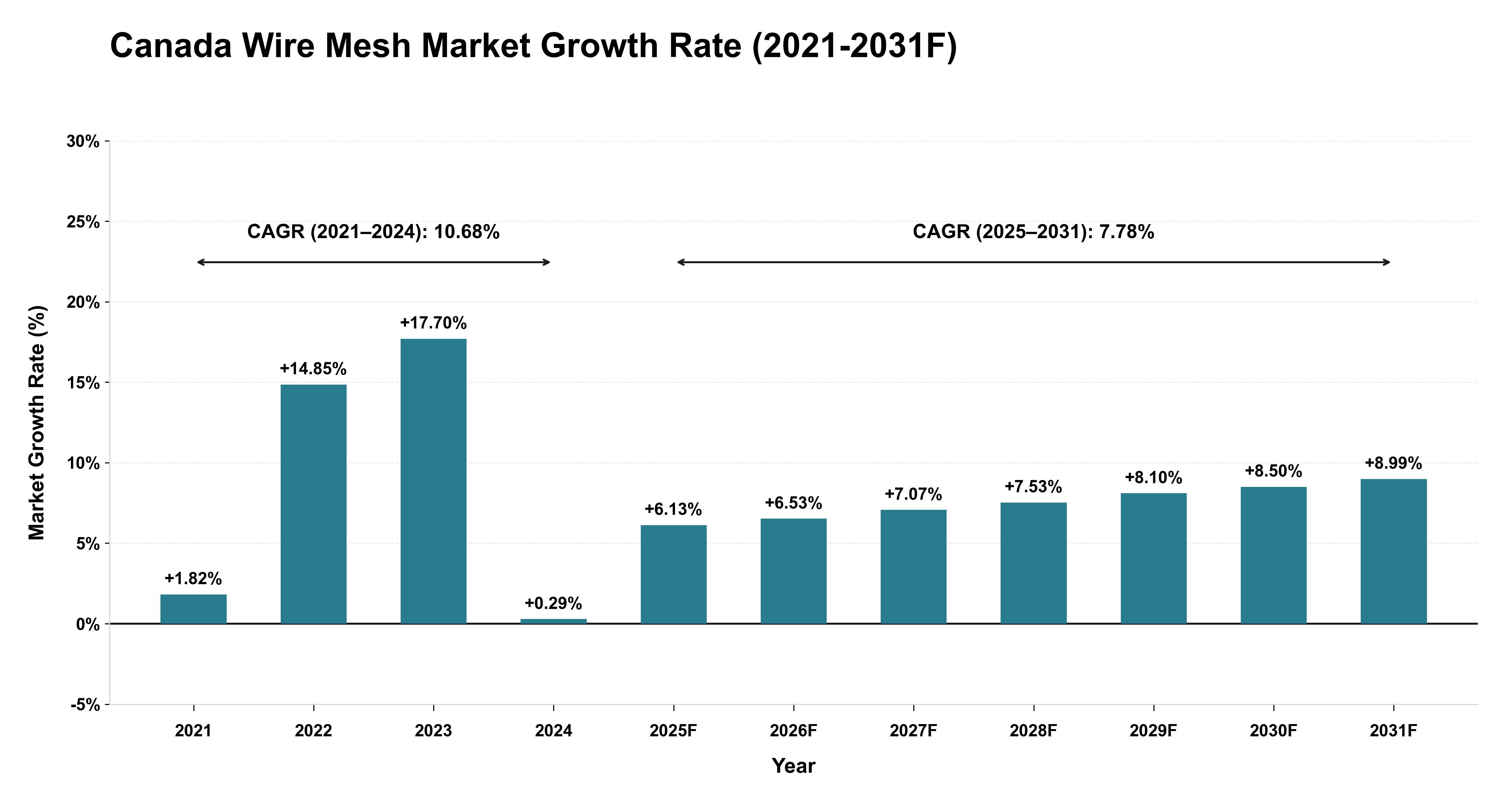 Canada Wire Mesh Market Year-wise Growth Rate (2021-2031F)