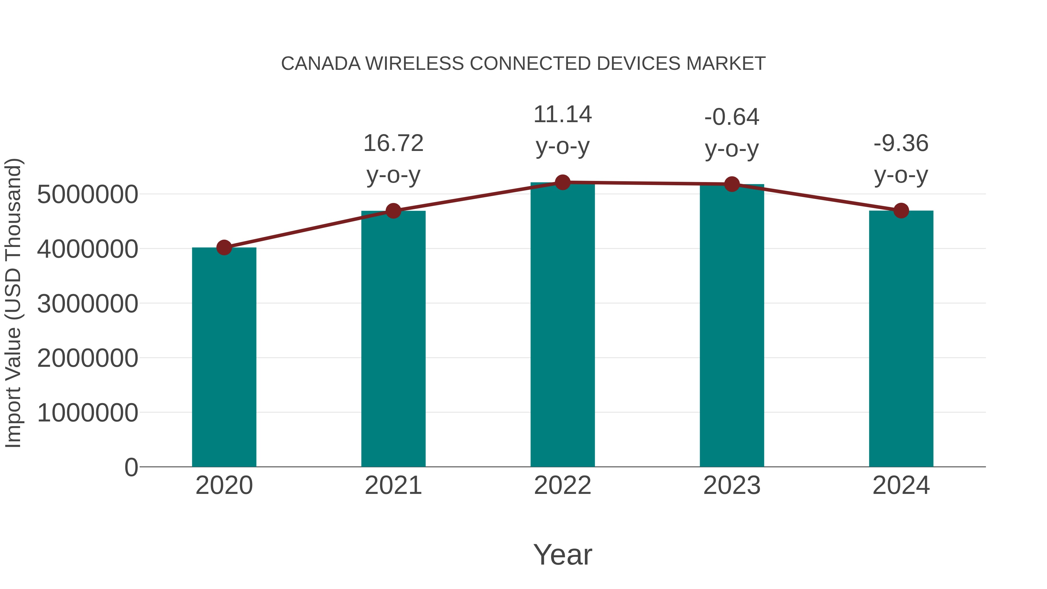  Canada Wireless Connected Devices Market: Import Trend Analysis
