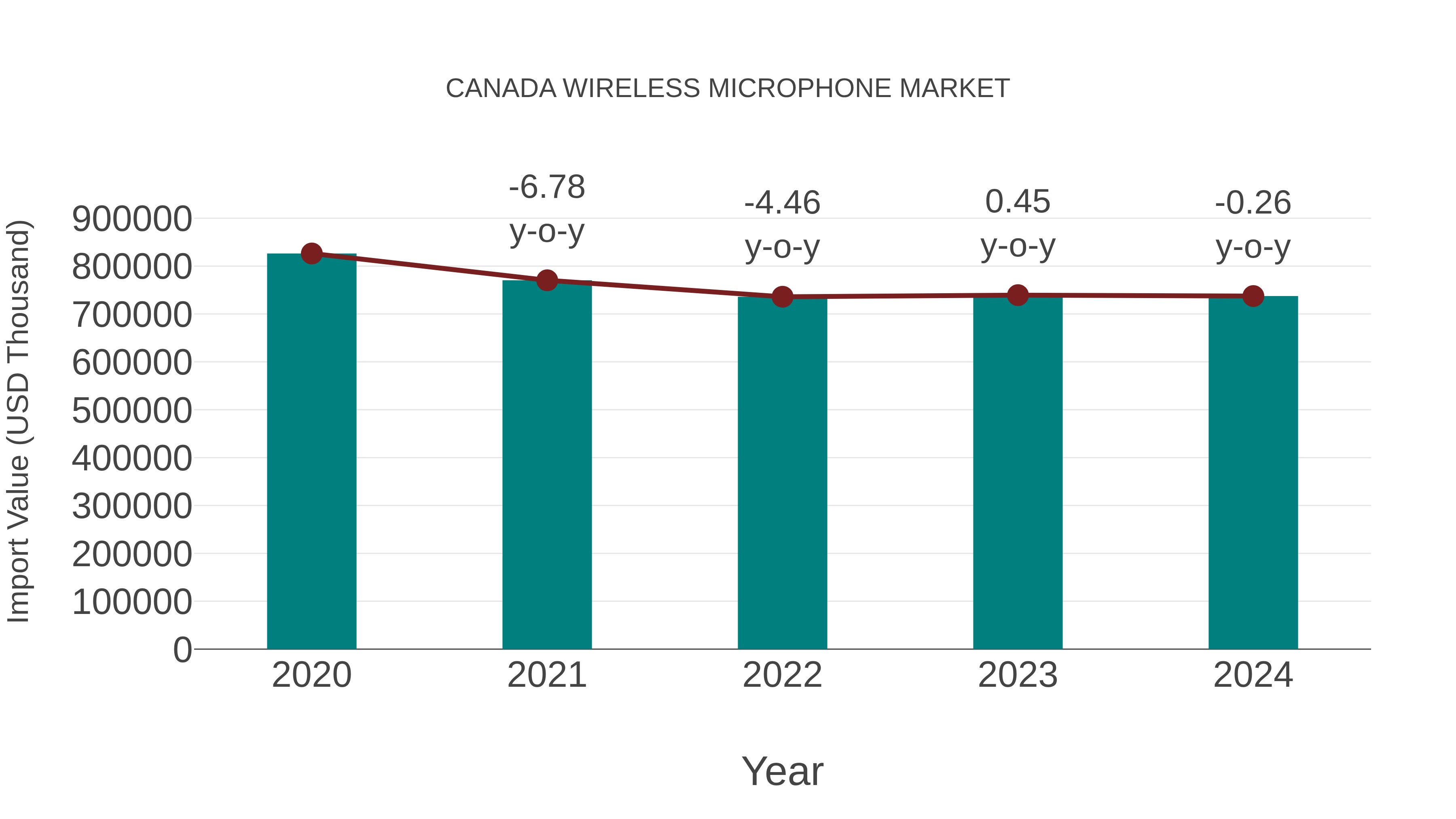  Canada Wireless Microphone Market: Import Trend Analysis