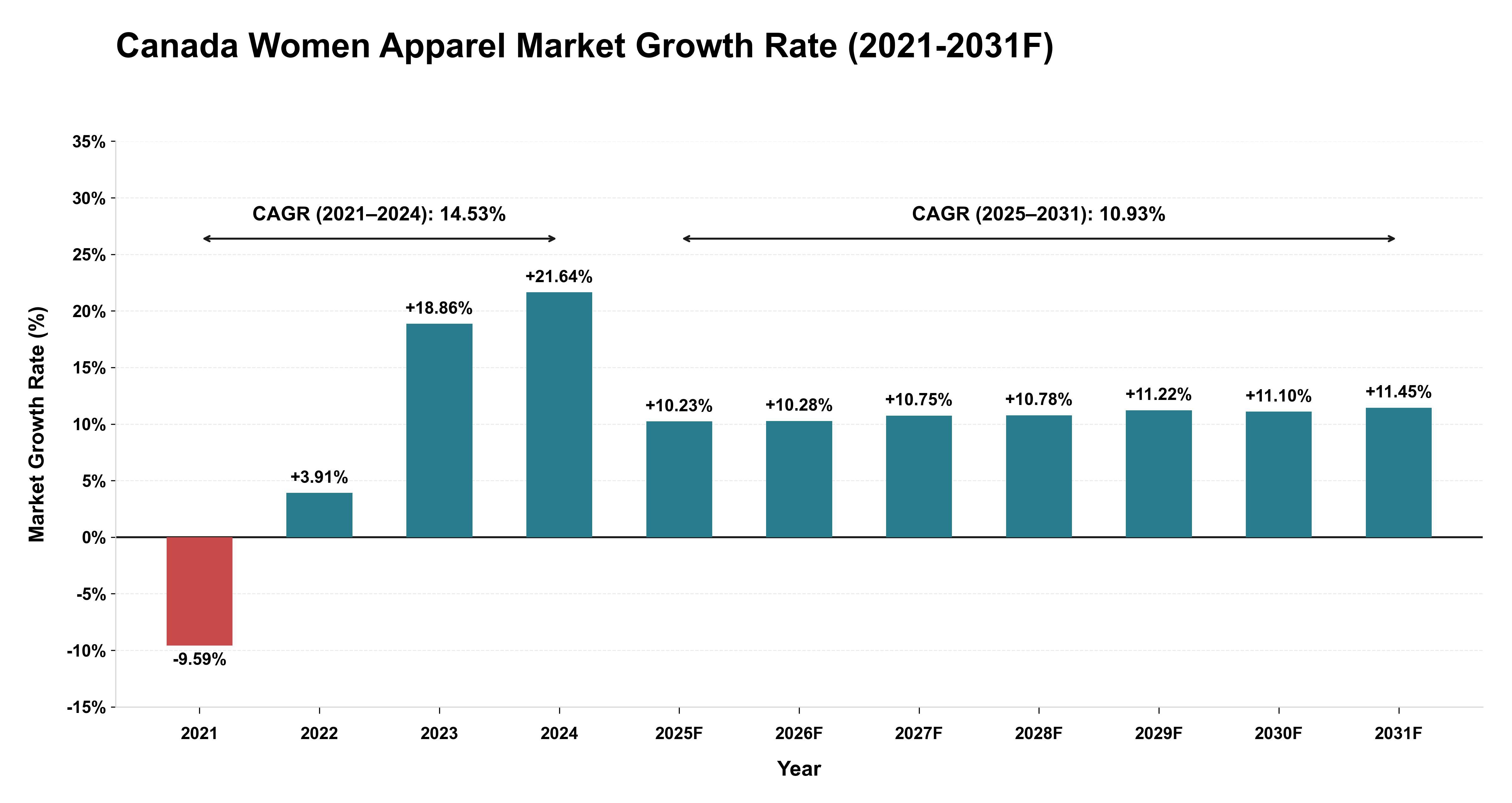 Canada Women Apparel Market Year-wise Growth Rate (2021-2031F)