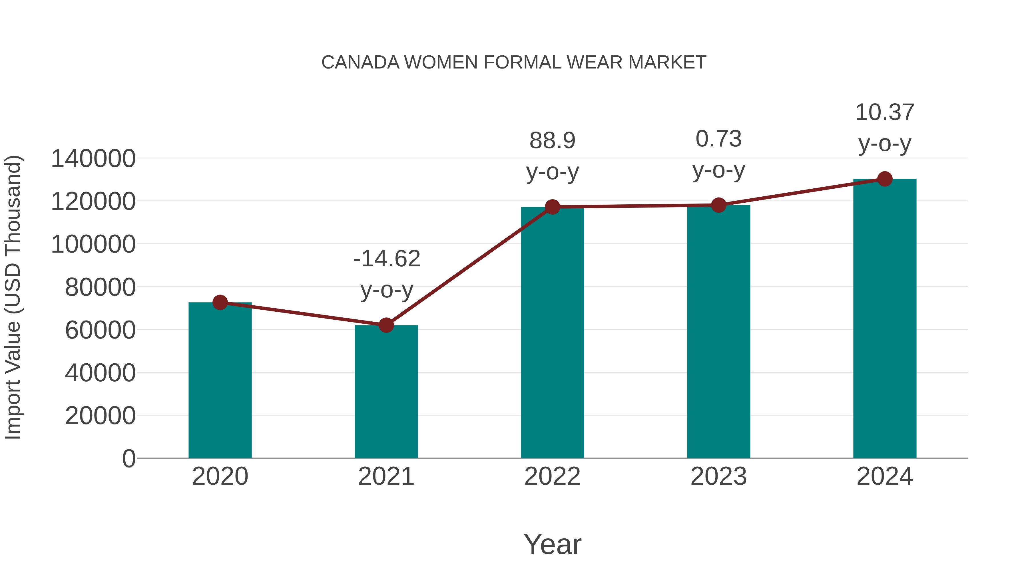 Canada Women Formal Wear Market: Import Trend Analysis