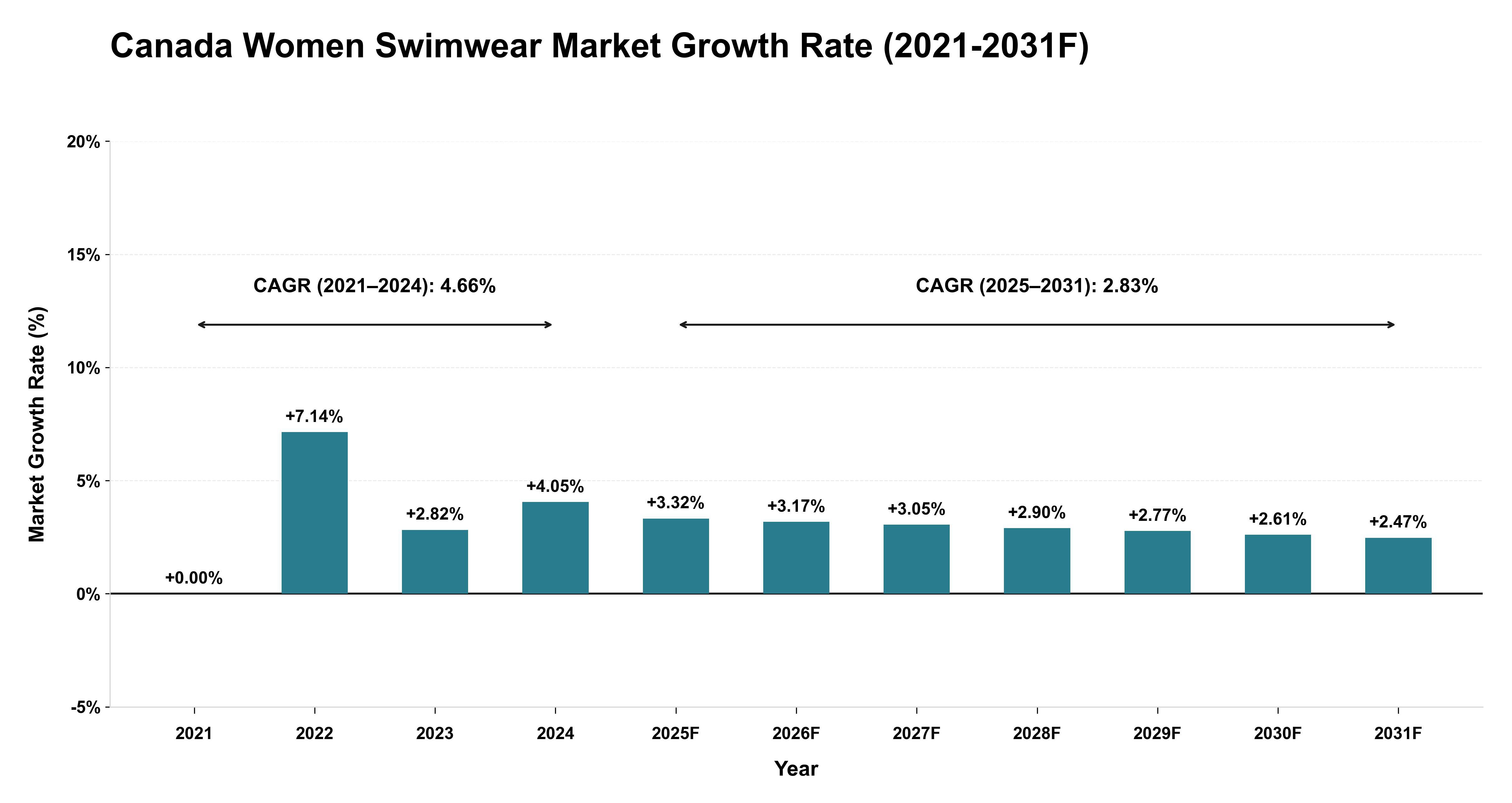 Canada Women Swimwear Market Year-wise Growth Rate (2021-2031F)